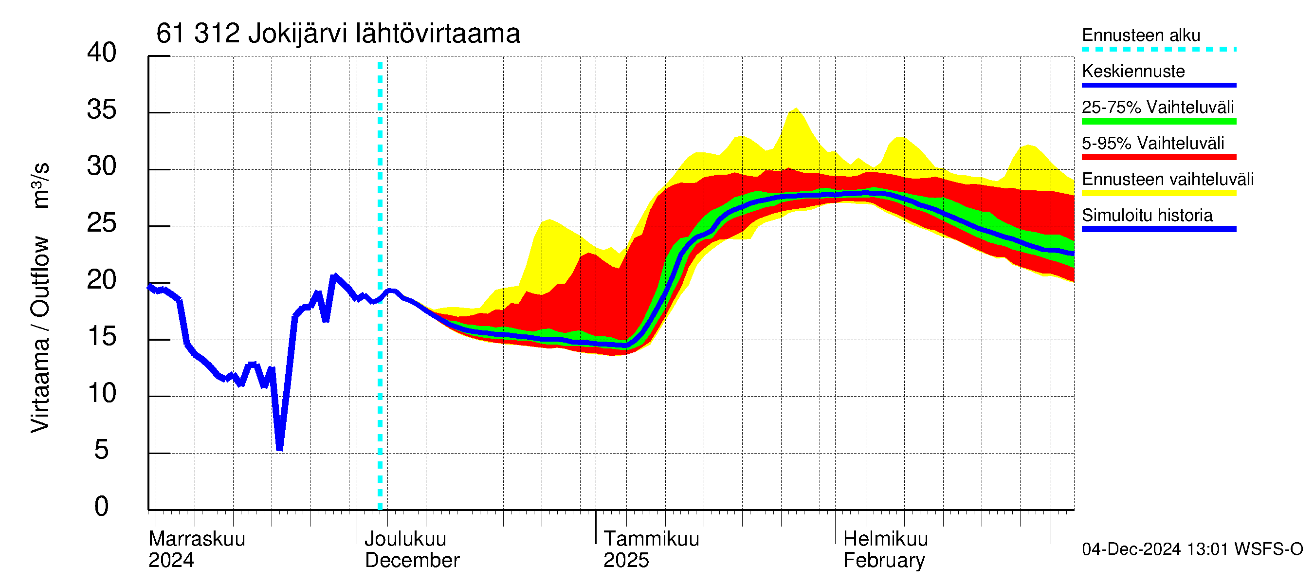 Iijoen vesistöalue - Jokijärvi: Lähtövirtaama / juoksutus - jakaumaennuste