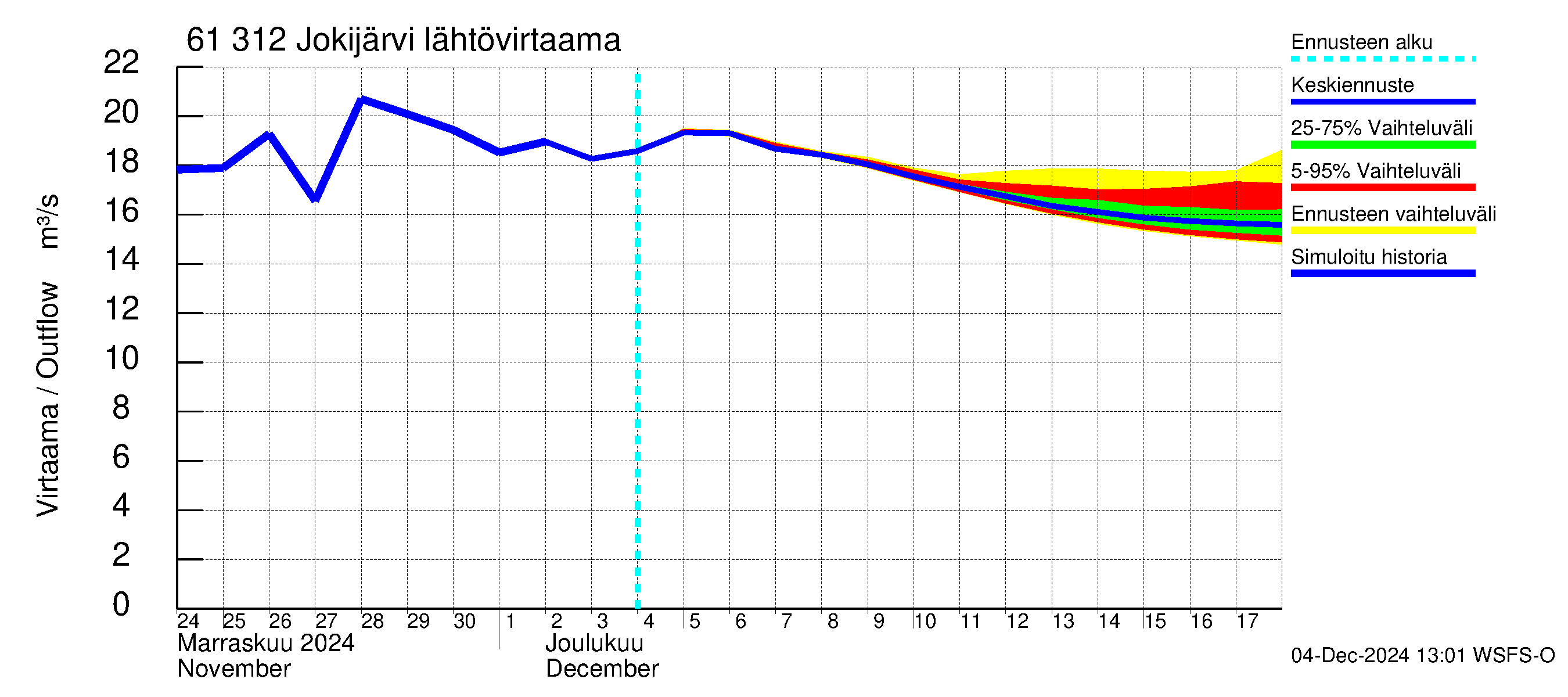 Iijoen vesistöalue - Jokijärvi: Lähtövirtaama / juoksutus - jakaumaennuste