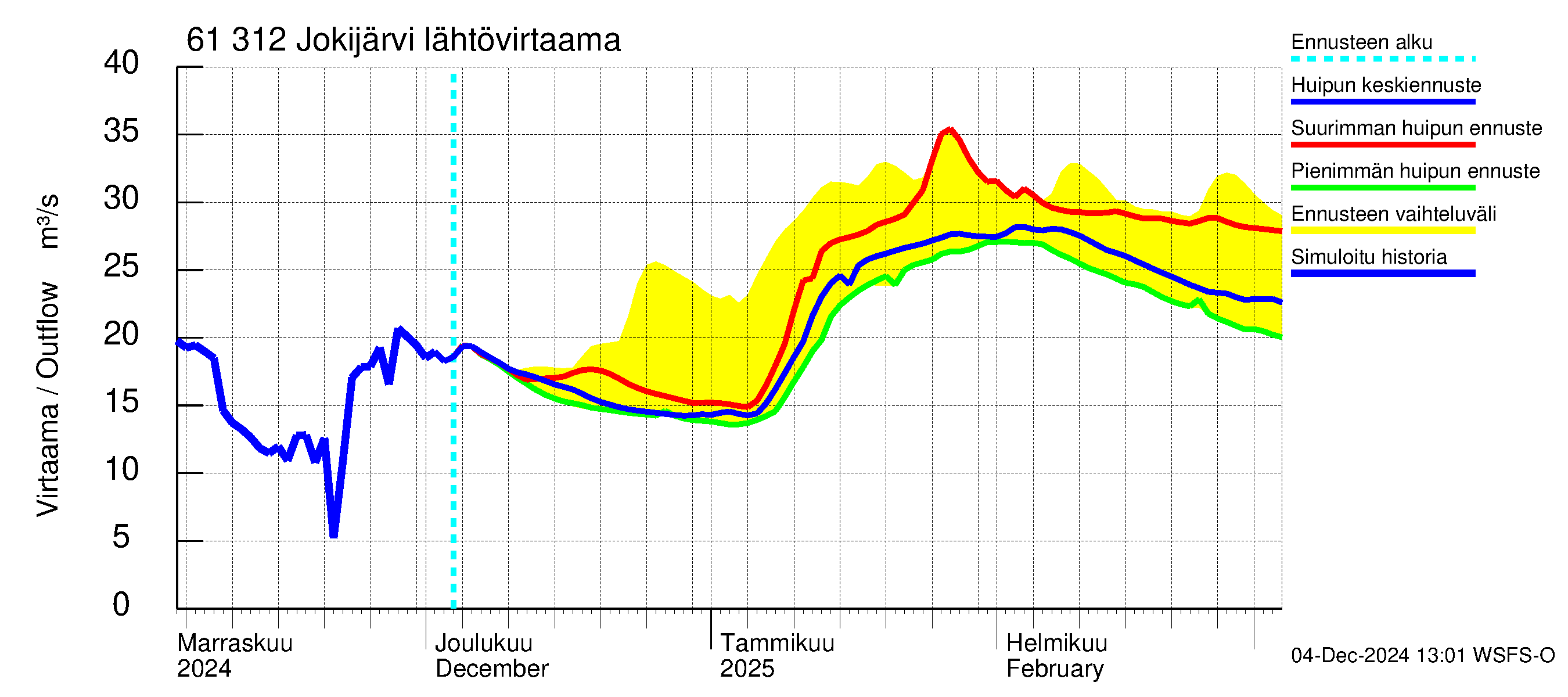 Iijoen vesistöalue - Jokijärvi: Lähtövirtaama / juoksutus - huippujen keski- ja ääriennusteet