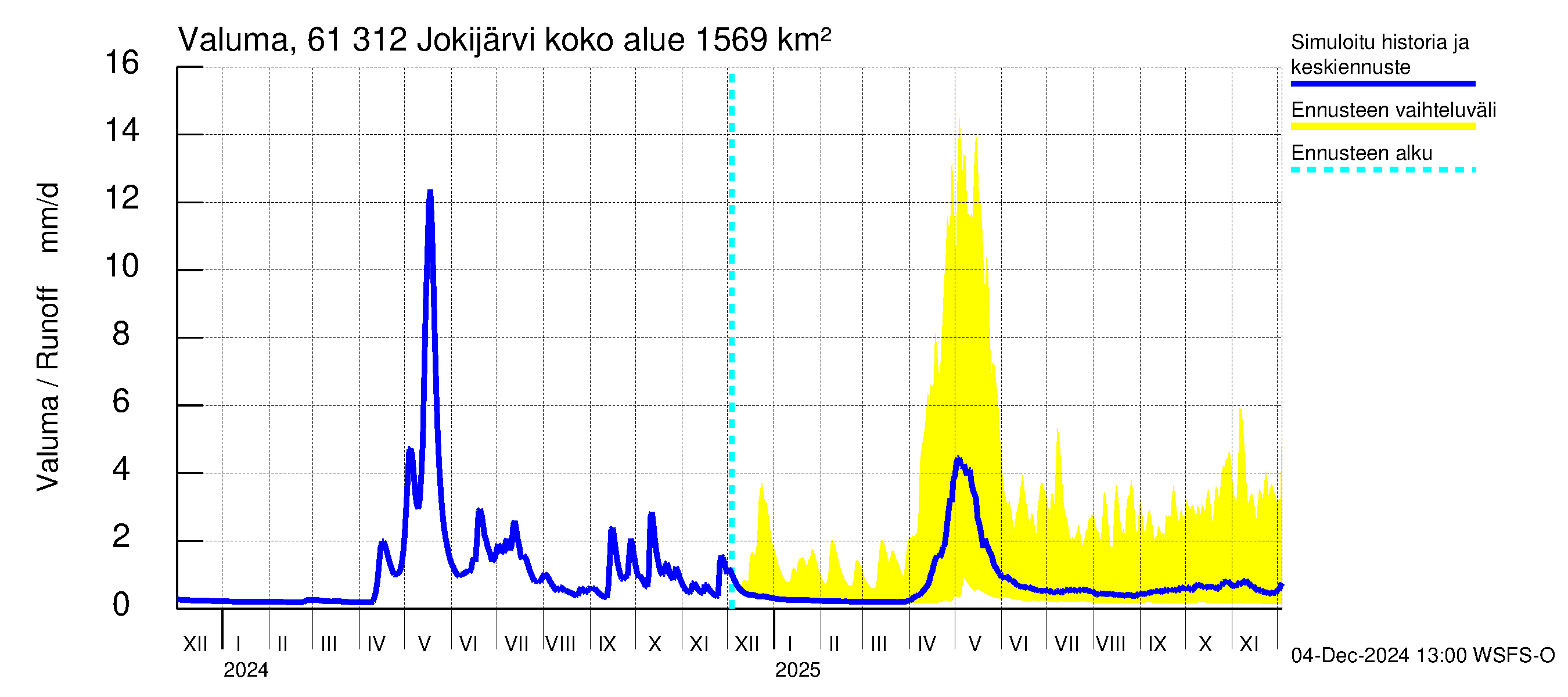 Iijoen vesistöalue - Jokijärvi: Valuma