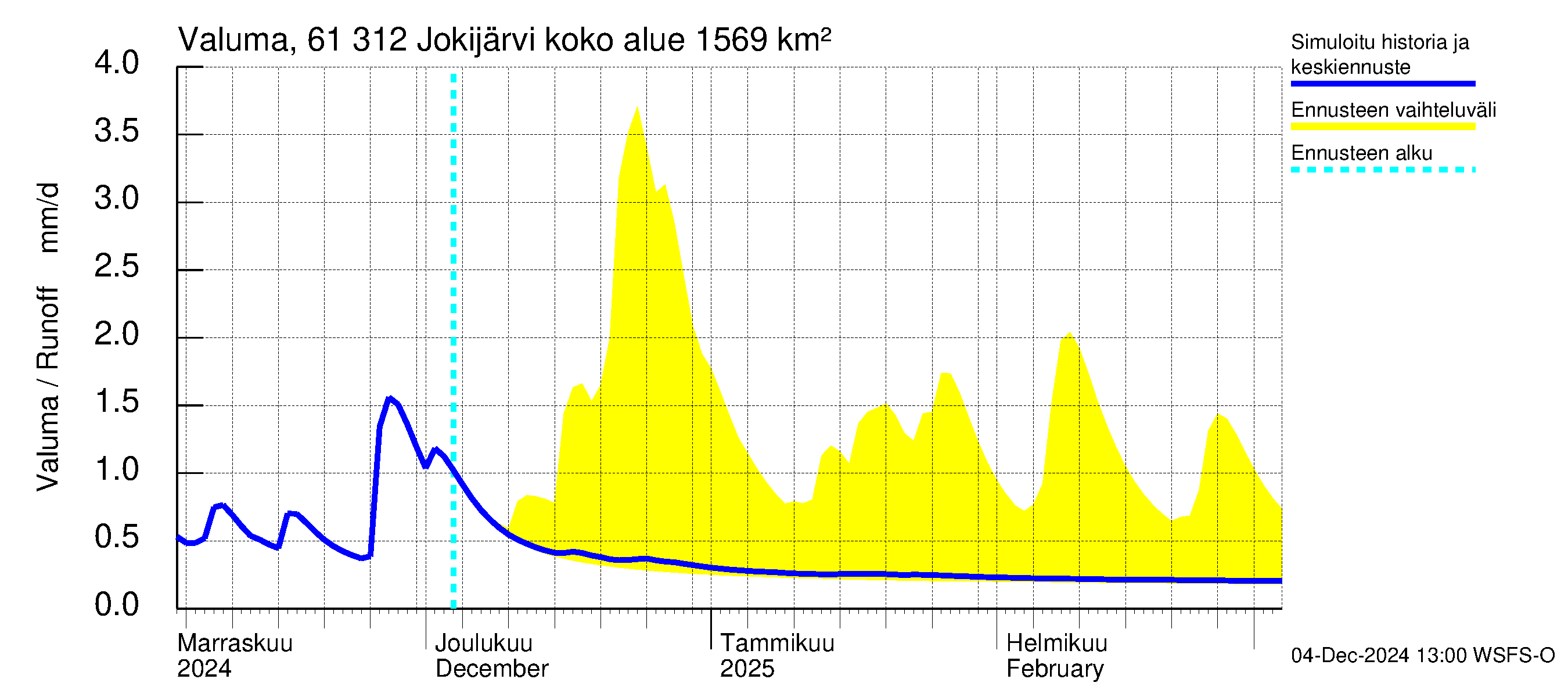 Iijoen vesistöalue - Jokijärvi: Valuma