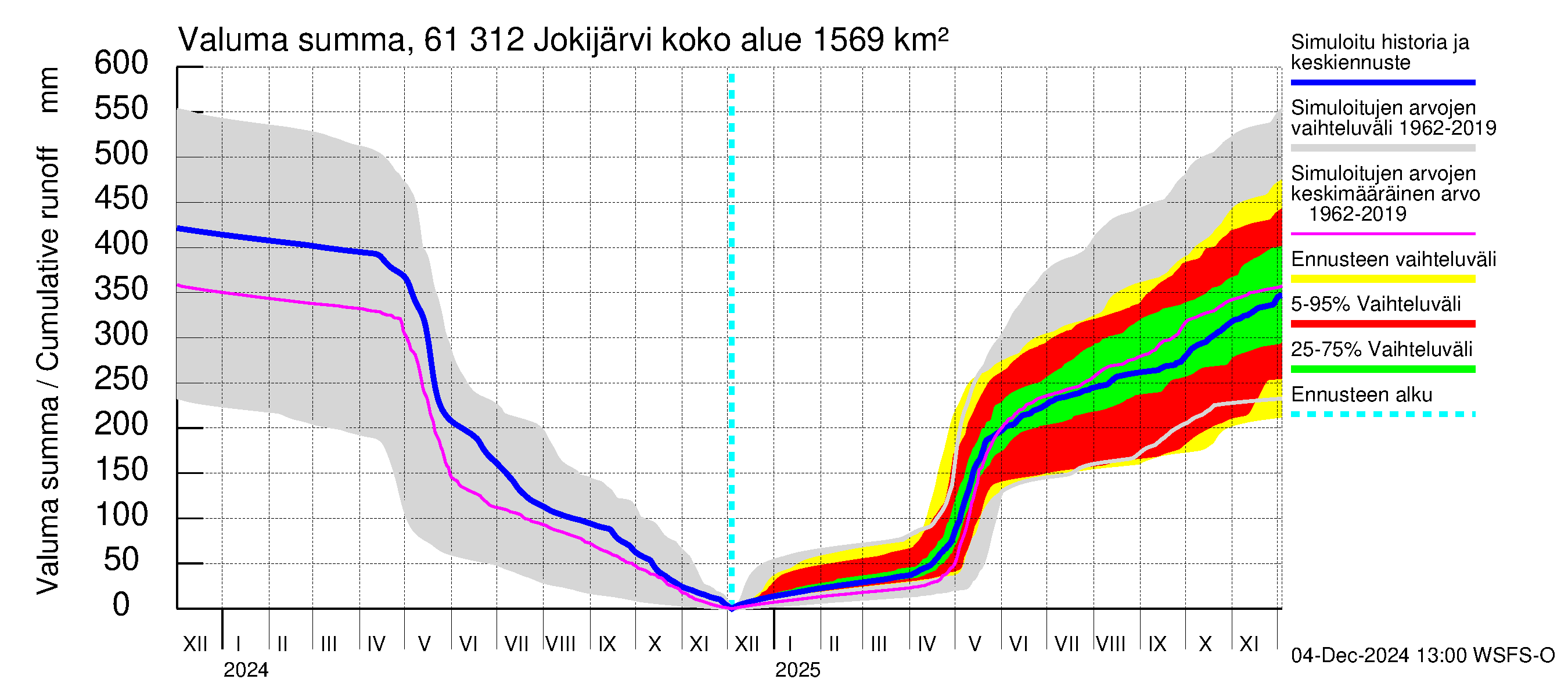 Iijoen vesistöalue - Jokijärvi: Valuma - summa