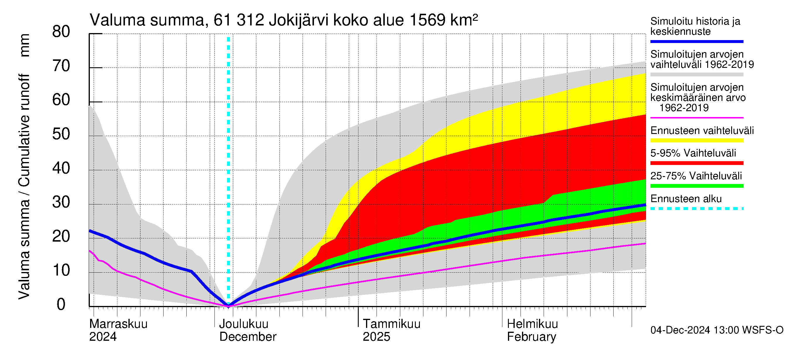 Iijoen vesistöalue - Jokijärvi: Valuma - summa