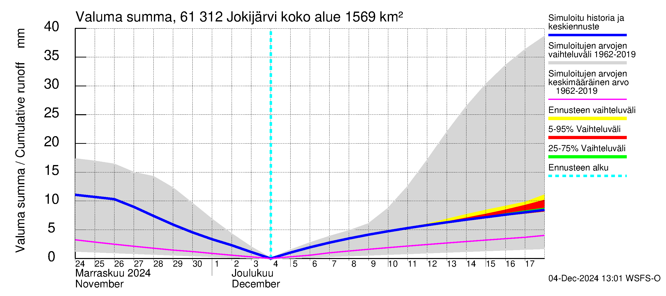 Iijoen vesistöalue - Jokijärvi: Valuma - summa