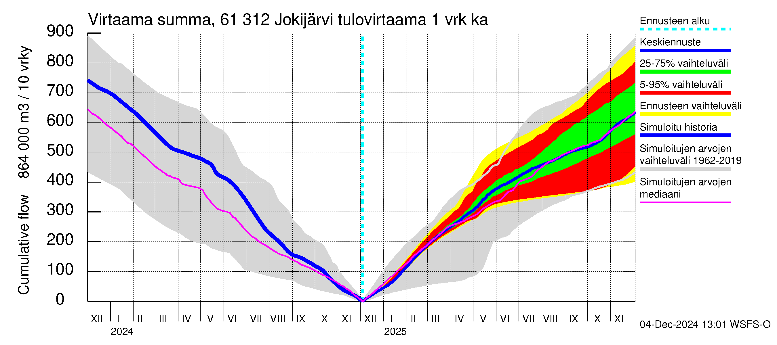 Iijoen vesistöalue - Jokijärvi: Tulovirtaama - summa