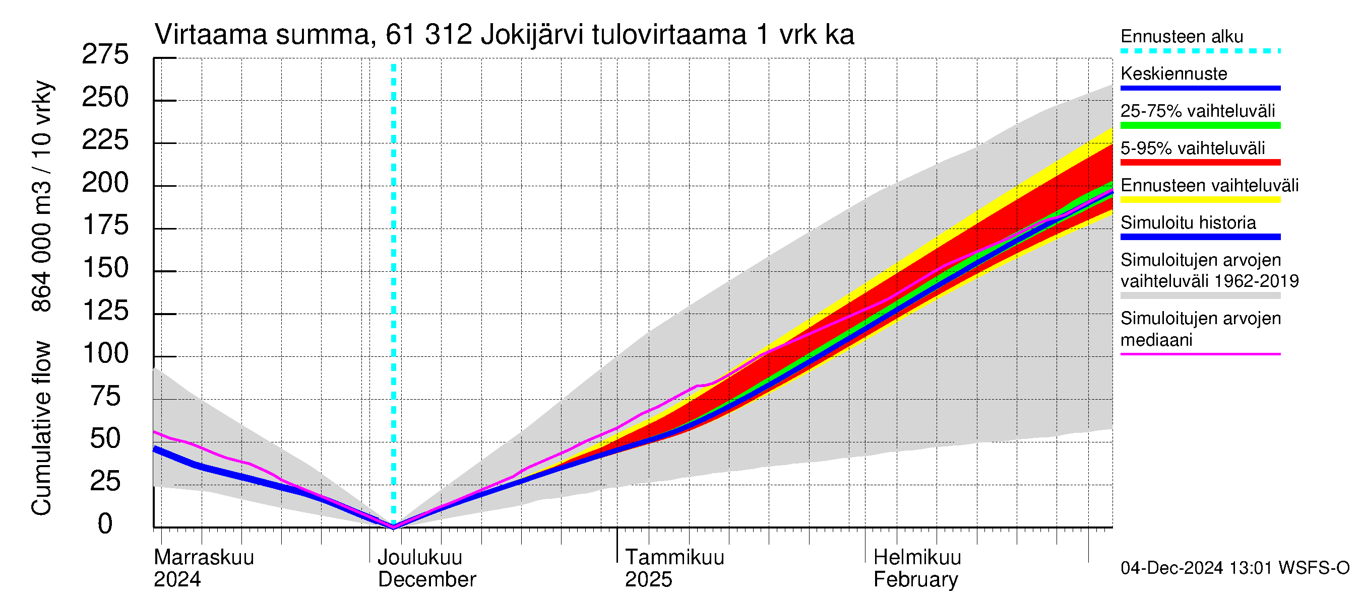 Iijoen vesistöalue - Jokijärvi: Tulovirtaama - summa