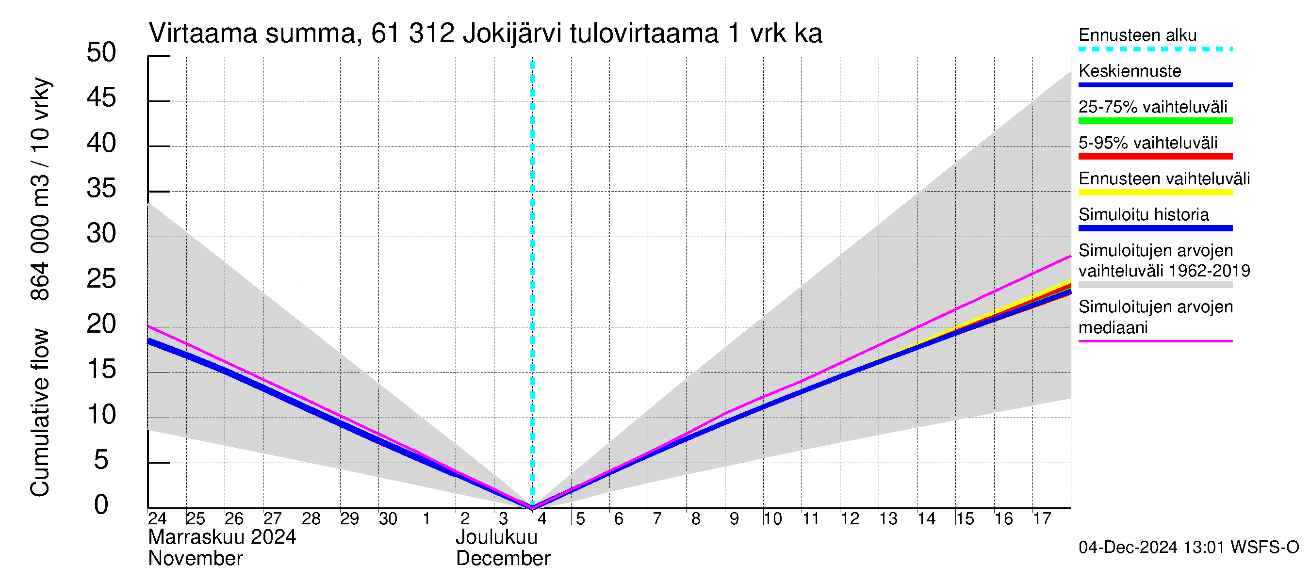 Iijoen vesistöalue - Jokijärvi: Tulovirtaama - summa