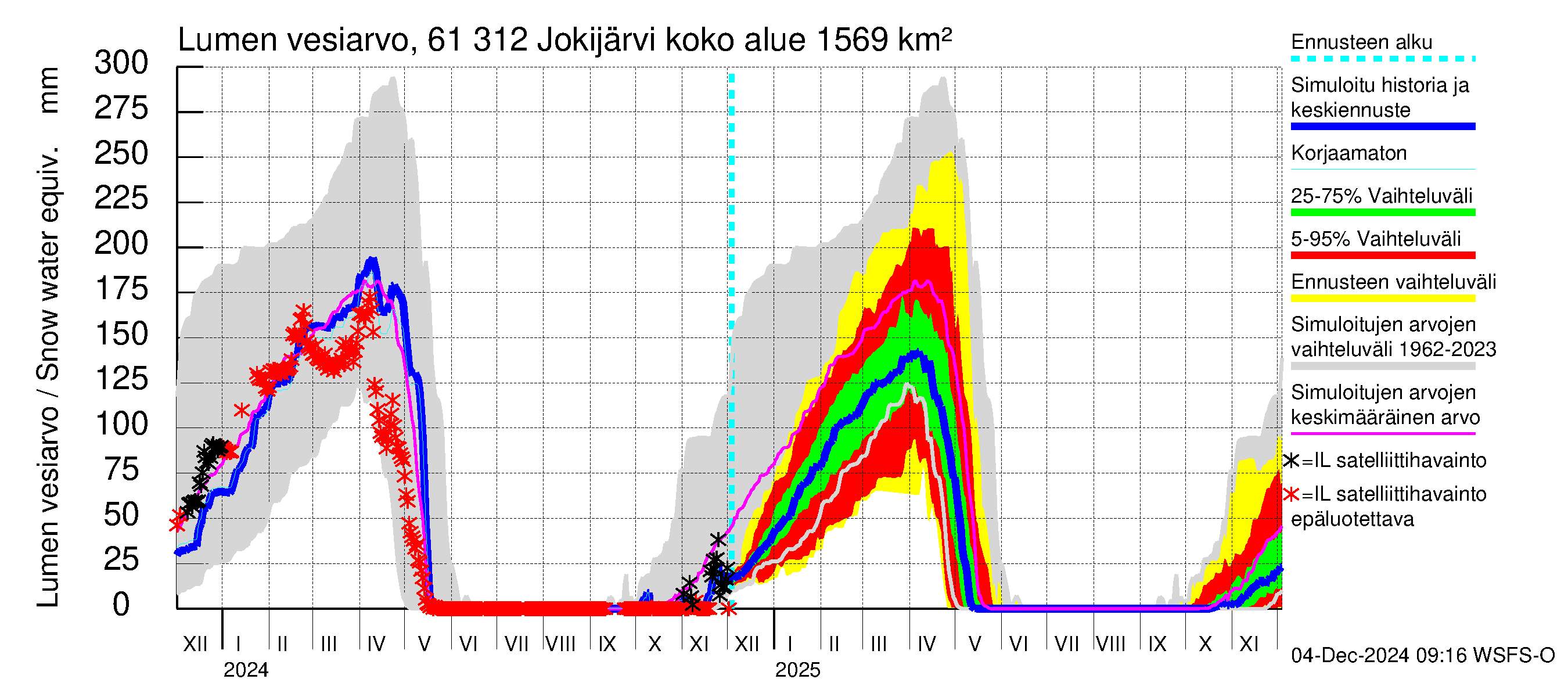 Iijoen vesistöalue - Jokijärvi: Lumen vesiarvo