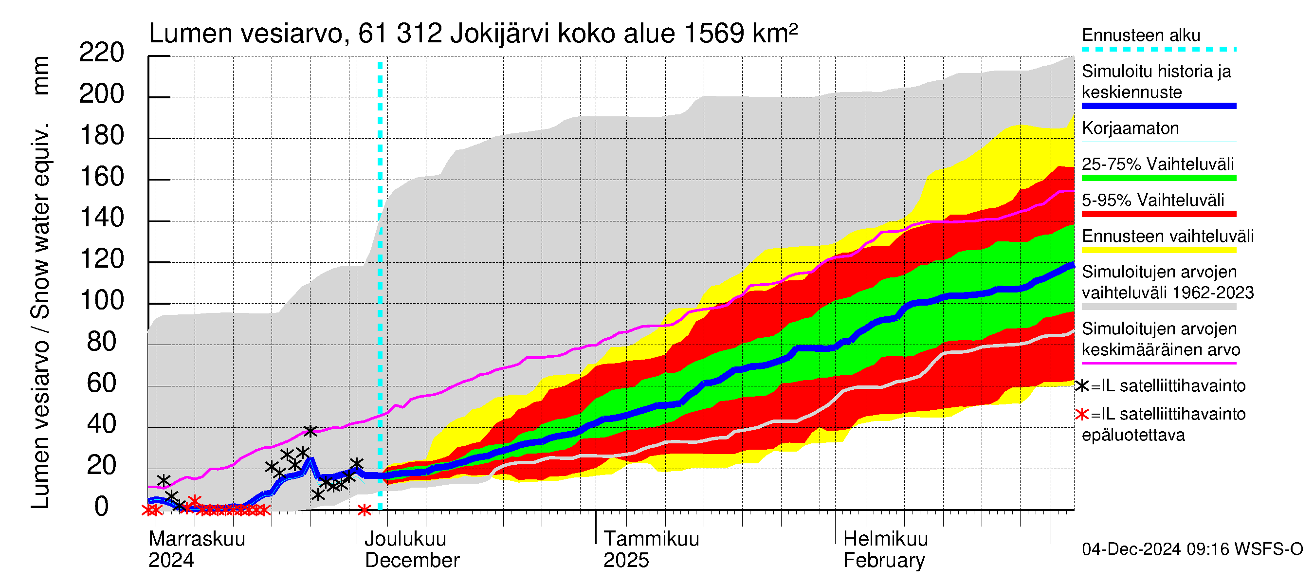 Iijoen vesistöalue - Jokijärvi: Lumen vesiarvo