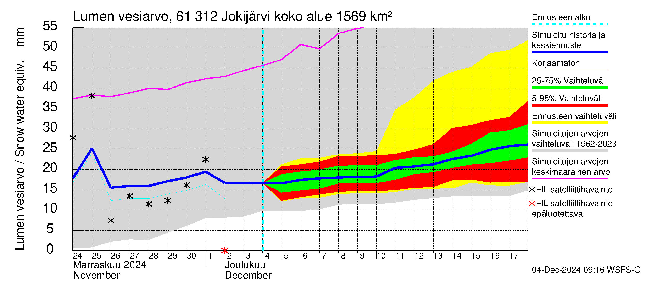 Iijoen vesistöalue - Jokijärvi: Lumen vesiarvo