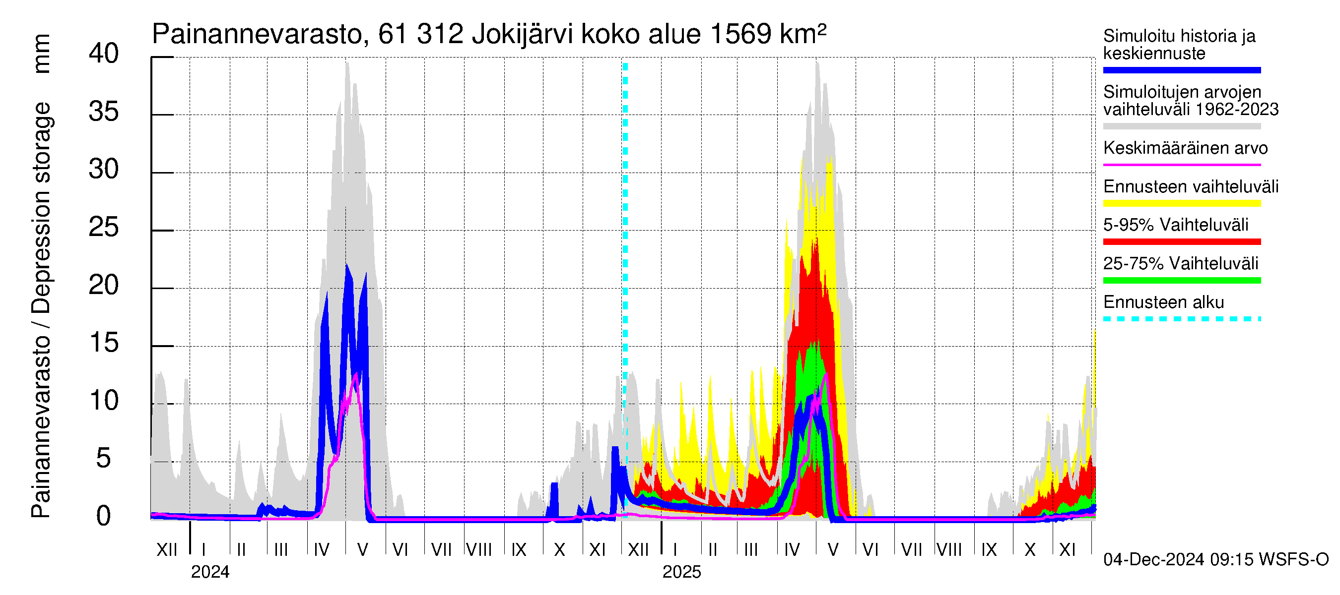 Iijoen vesistöalue - Jokijärvi: Painannevarasto