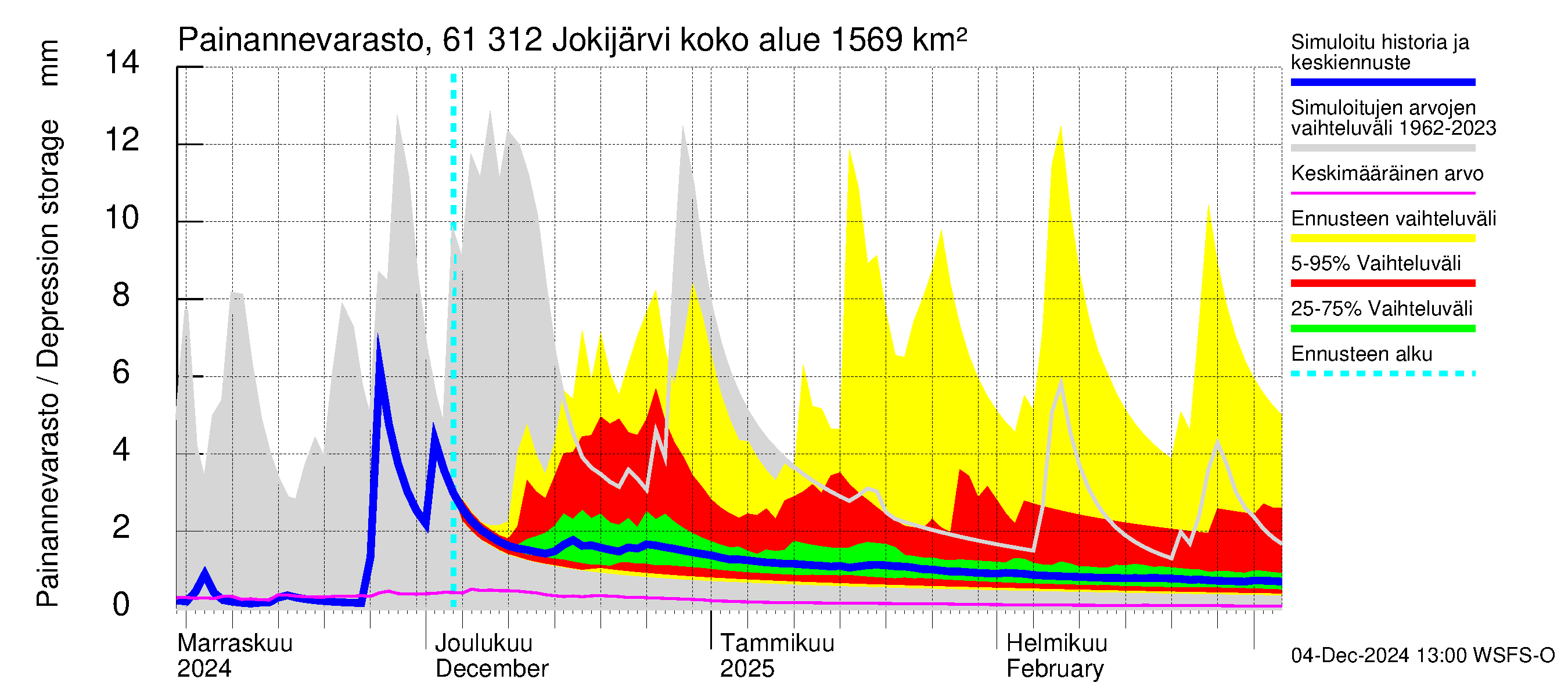 Iijoen vesistöalue - Jokijärvi: Painannevarasto