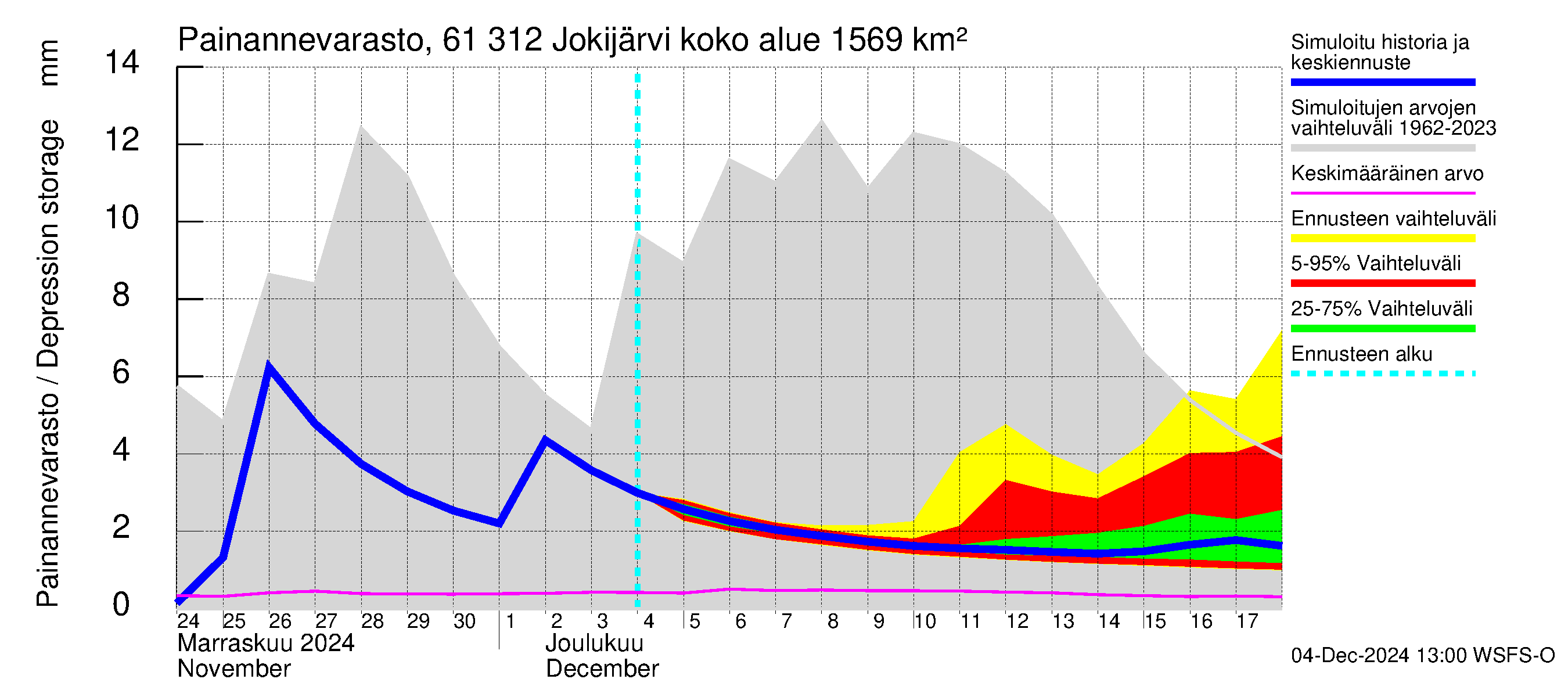 Iijoen vesistöalue - Jokijärvi: Painannevarasto