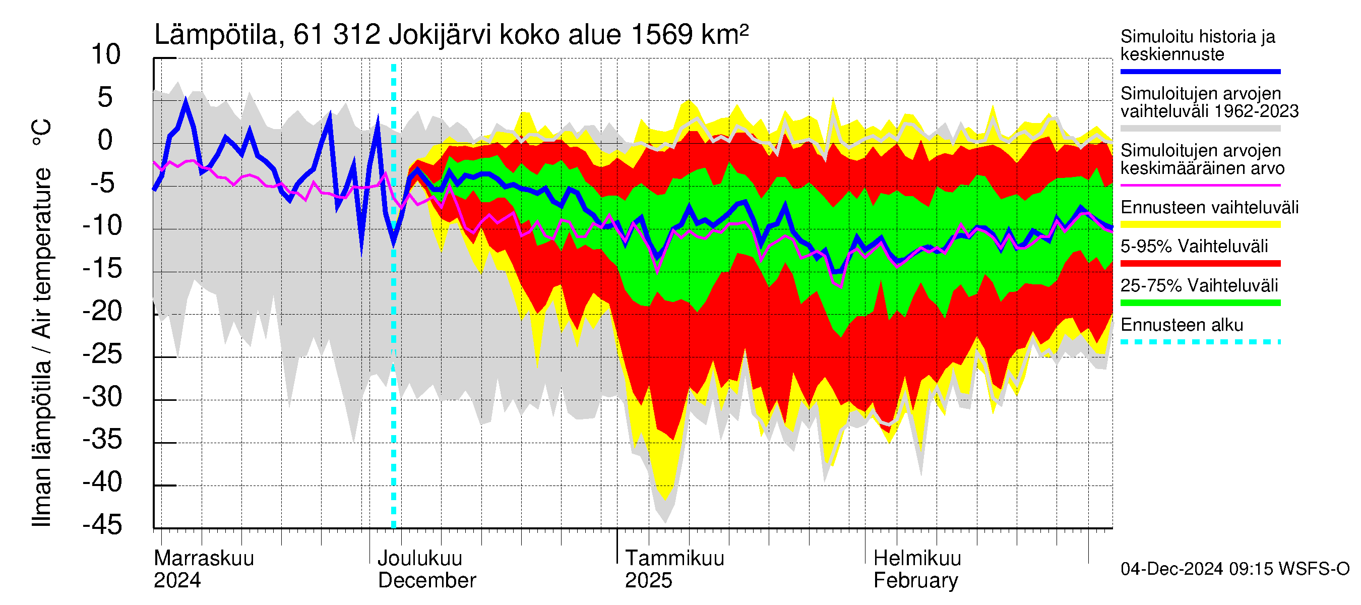 Iijoen vesistöalue - Jokijärvi: Ilman lämpötila