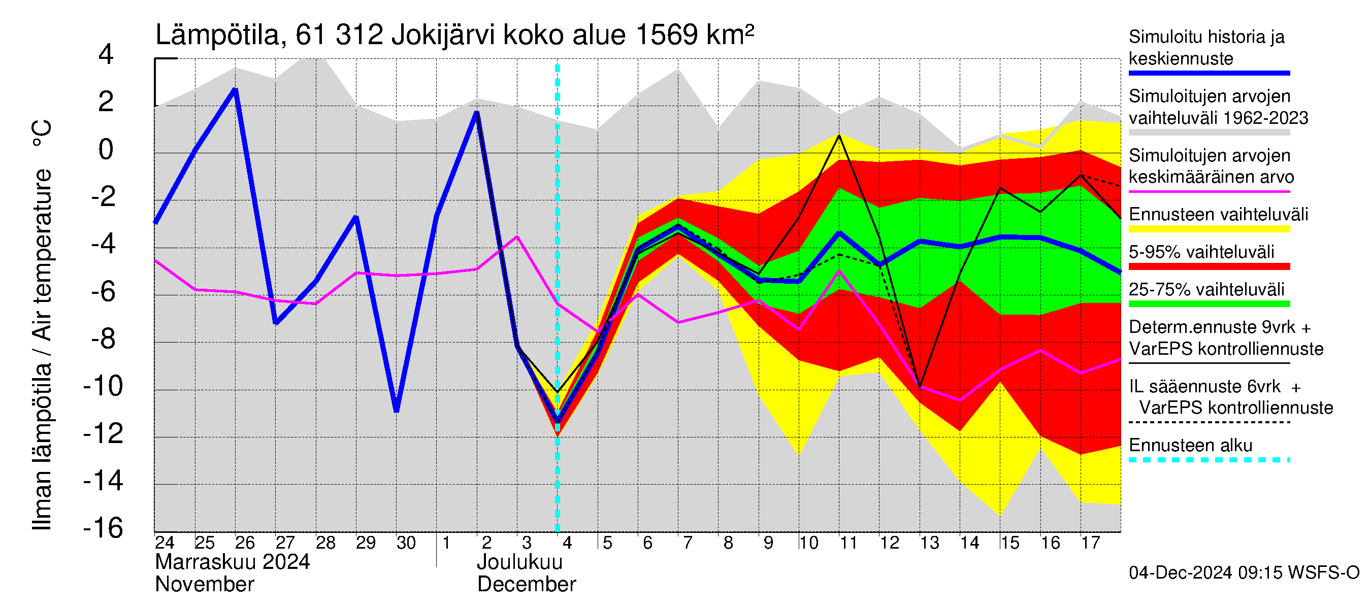 Iijoen vesistöalue - Jokijärvi: Ilman lämpötila