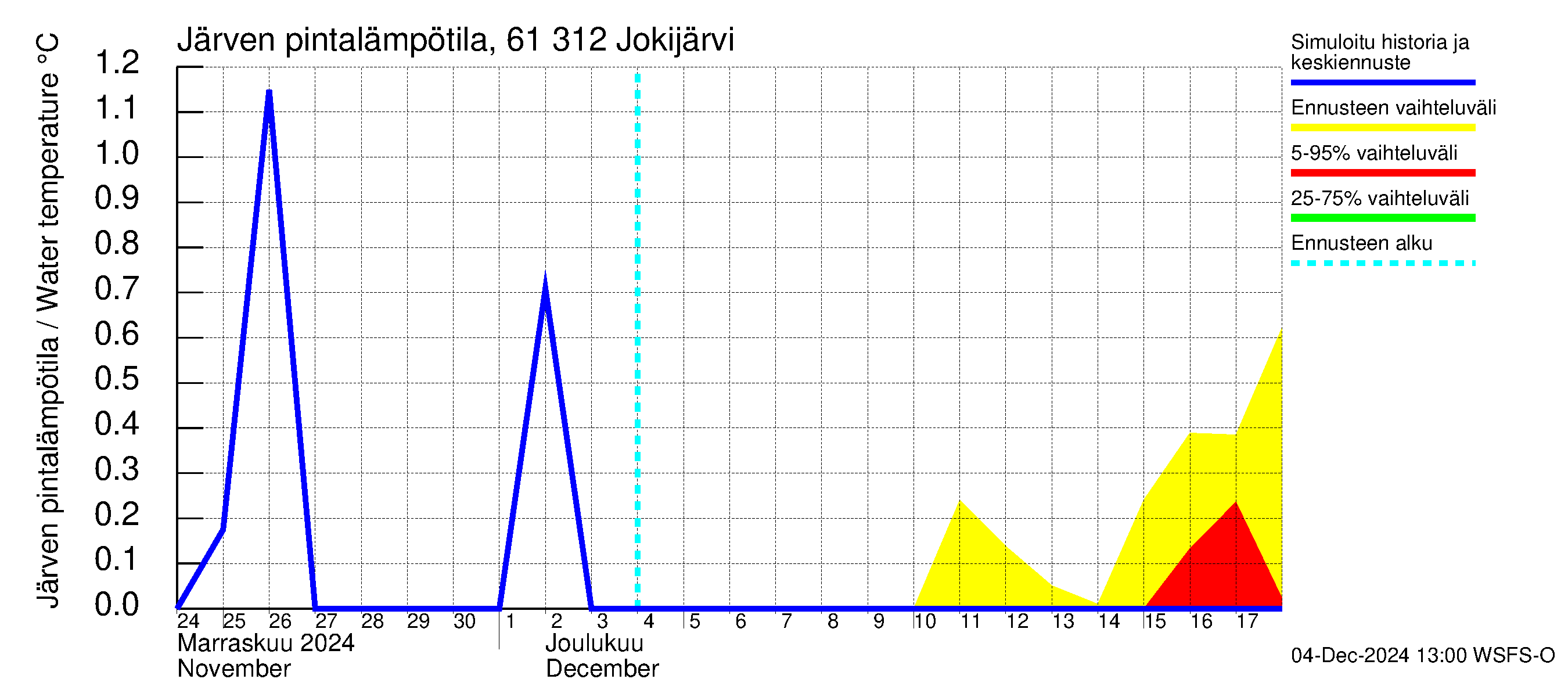 Iijoen vesistöalue - Jokijärvi: Järven pintalämpötila