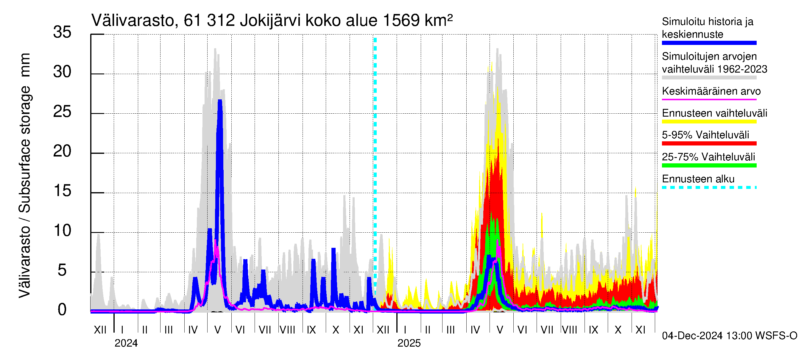 Iijoen vesistöalue - Jokijärvi: Välivarasto