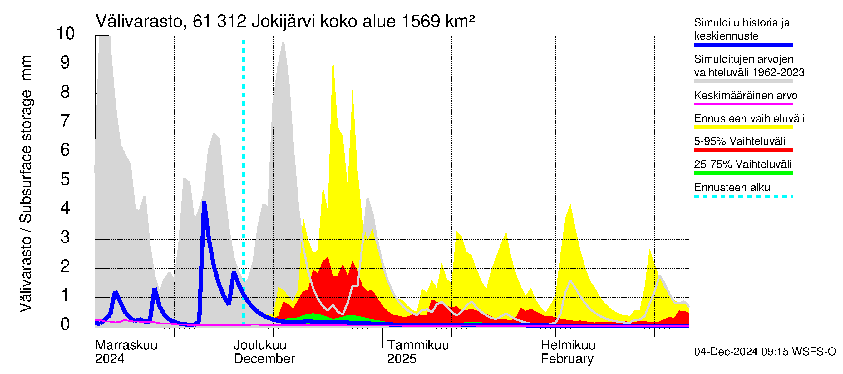 Iijoen vesistöalue - Jokijärvi: Välivarasto