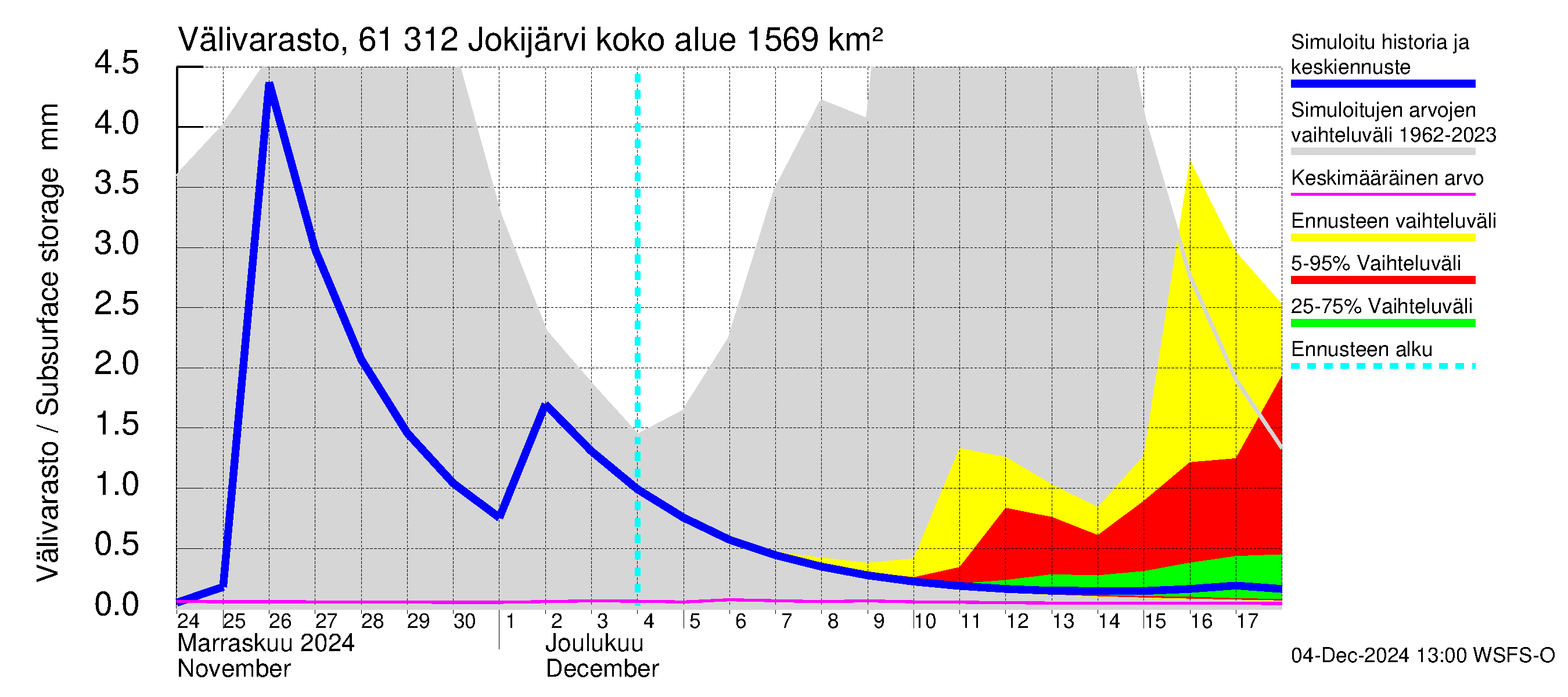 Iijoen vesistöalue - Jokijärvi: Välivarasto