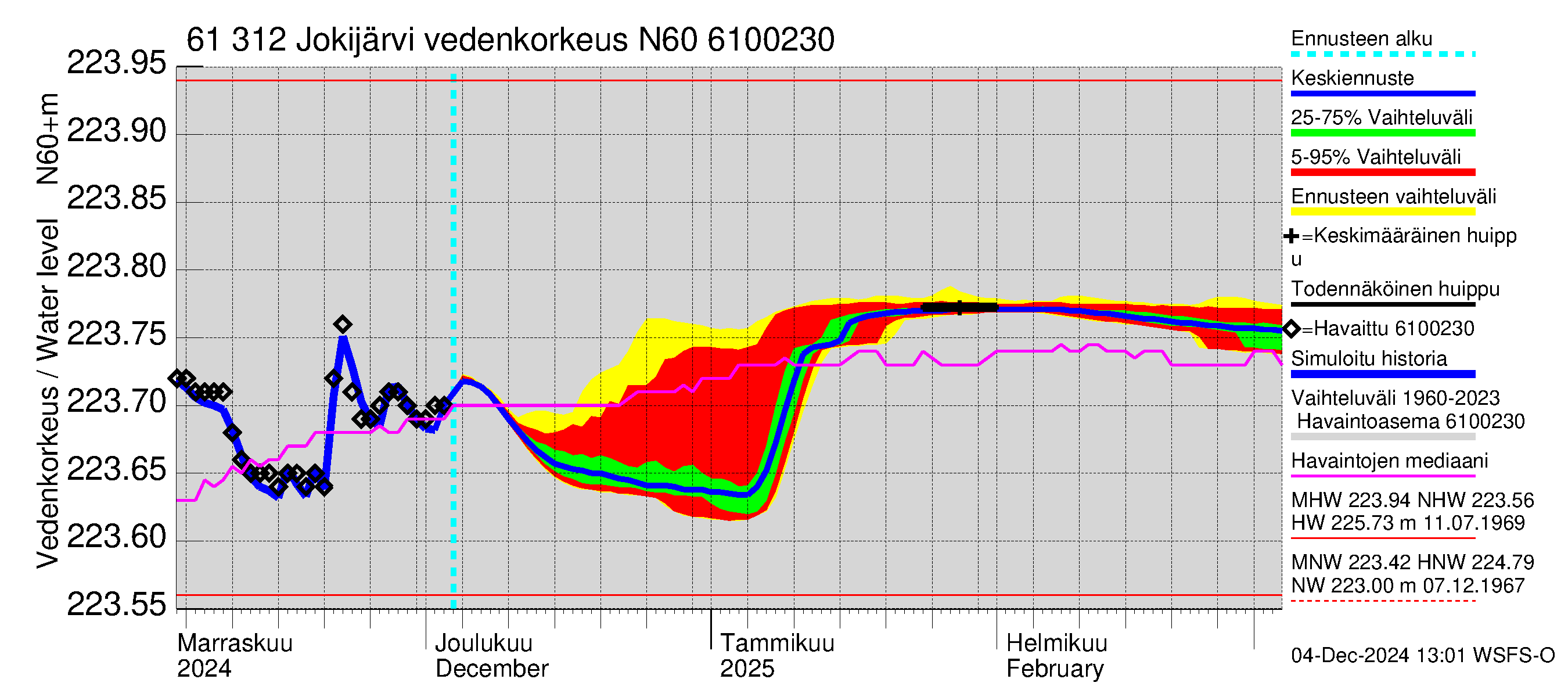 Iijoen vesistöalue - Jokijärvi: Vedenkorkeus - jakaumaennuste