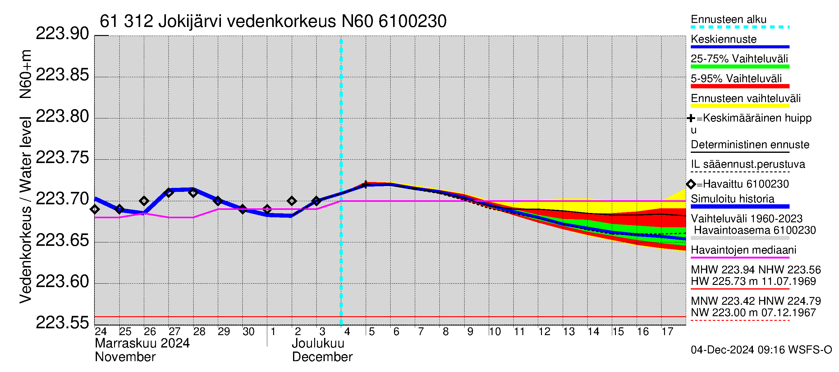 Iijoen vesistöalue - Jokijärvi: Vedenkorkeus - jakaumaennuste