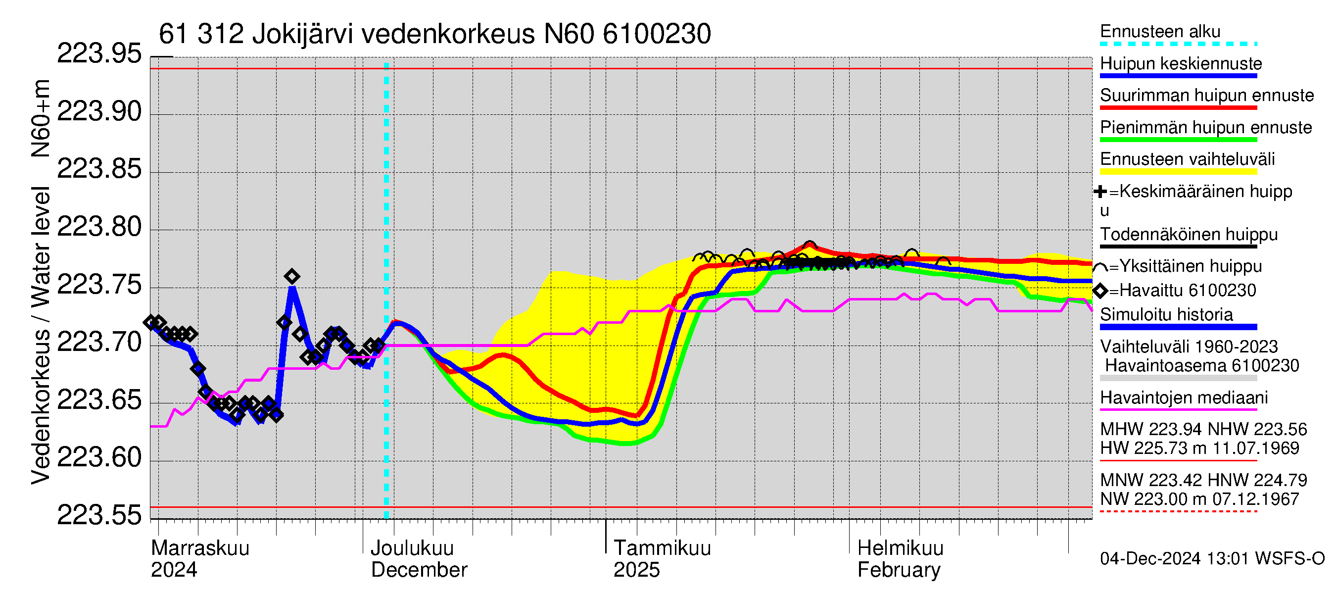 Iijoen vesistöalue - Jokijärvi: Vedenkorkeus - huippujen keski- ja ääriennusteet