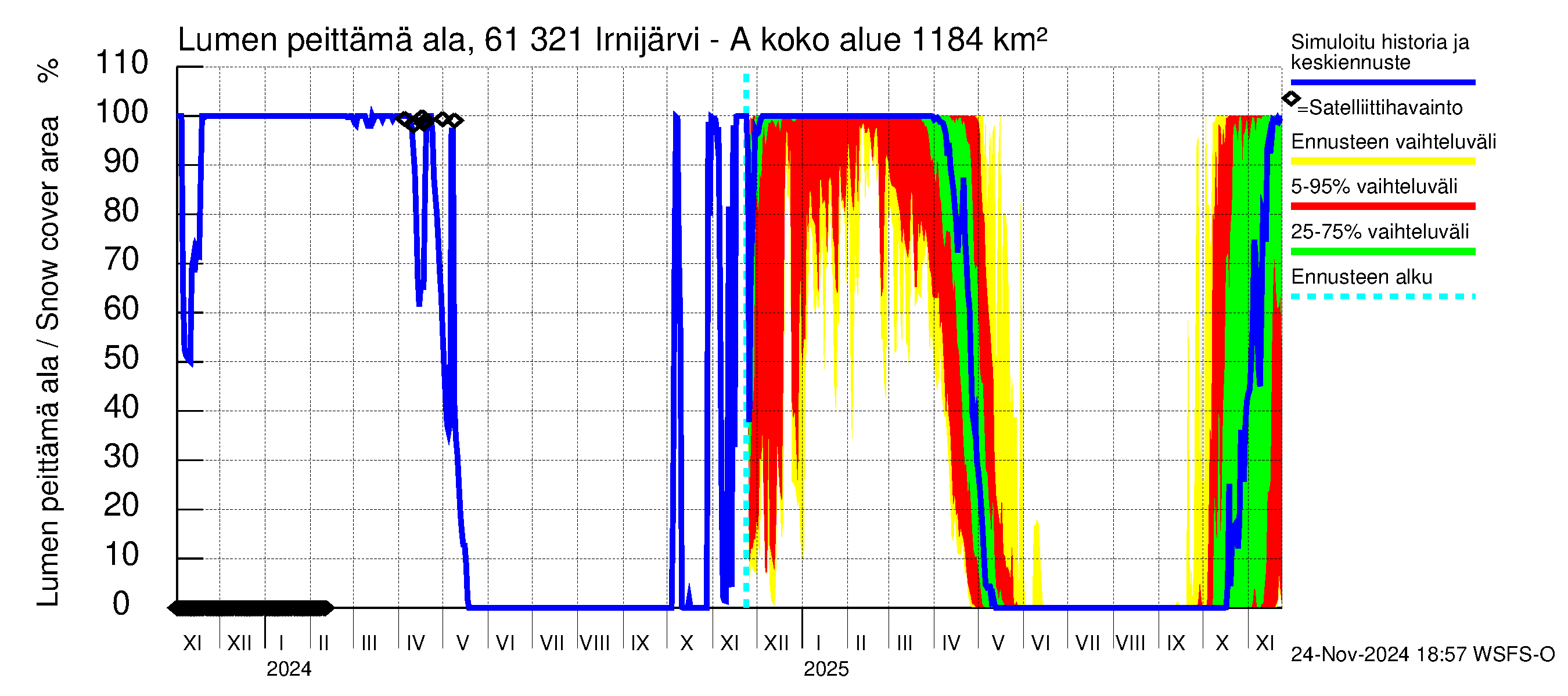 Iijoen vesistöalue - Irnijärvi-Ala-Irni: Lumen peittämä ala