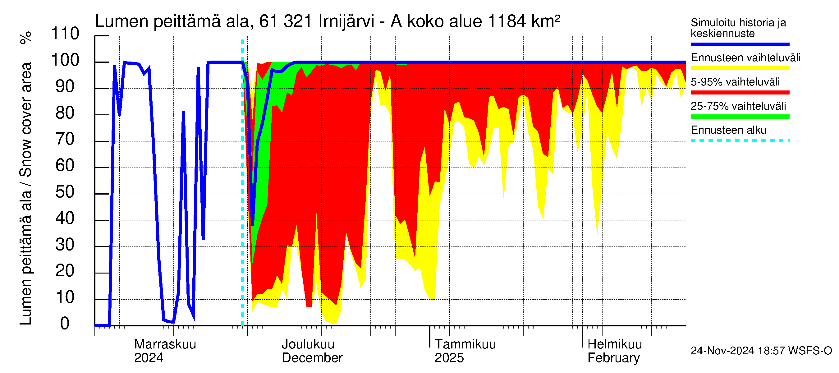 Iijoen vesistöalue - Irnijärvi-Ala-Irni: Lumen peittämä ala