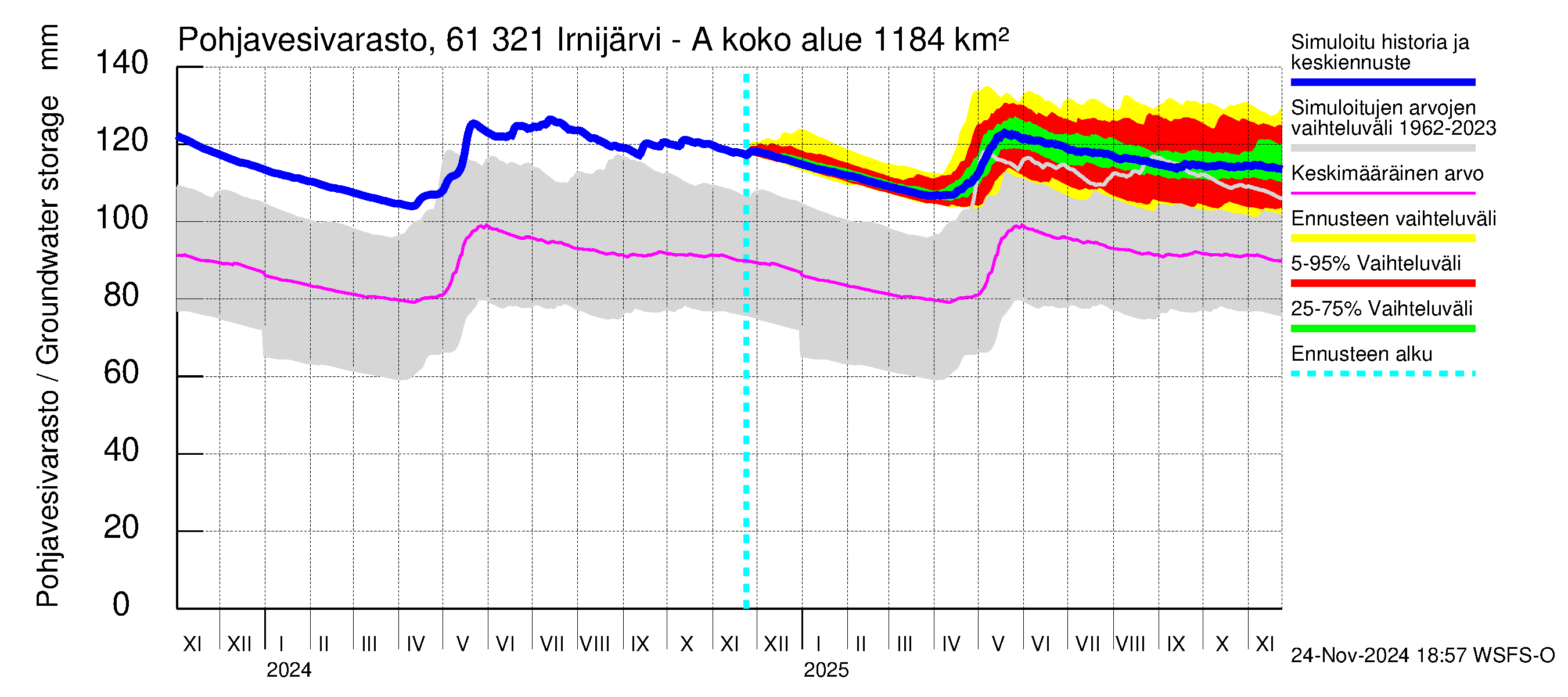 Iijoen vesistöalue - Irnijärvi-Ala-Irni: Pohjavesivarasto