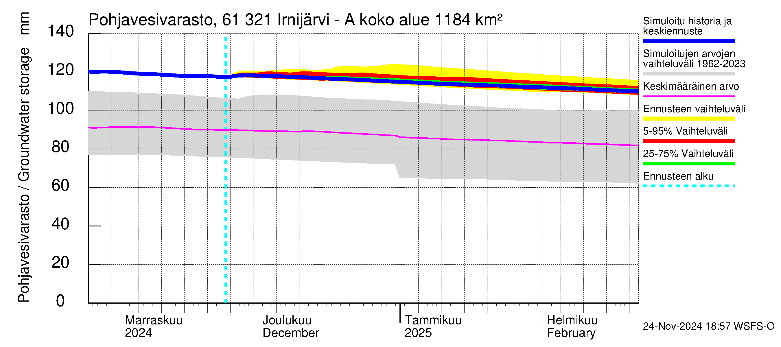 Iijoen vesistöalue - Irnijärvi-Ala-Irni: Pohjavesivarasto