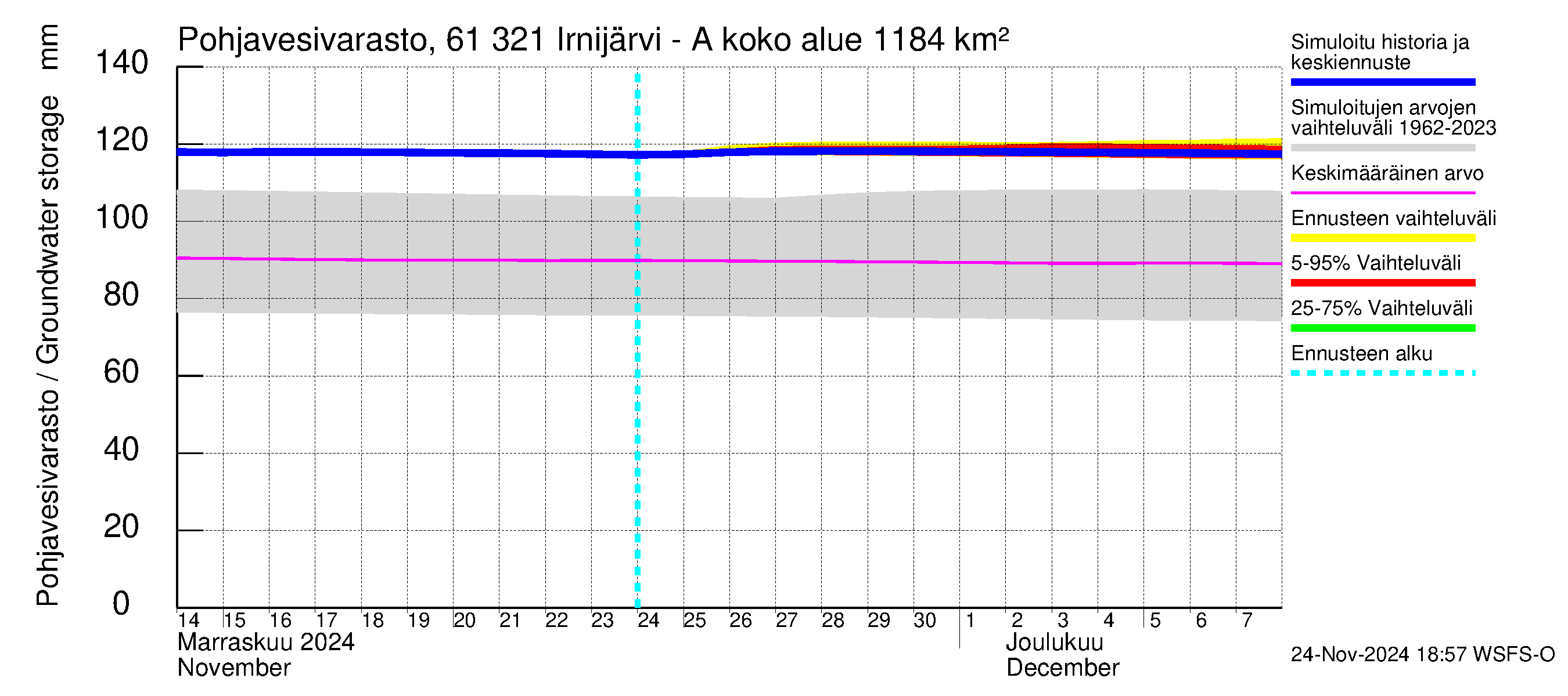 Iijoen vesistöalue - Irnijärvi-Ala-Irni: Pohjavesivarasto