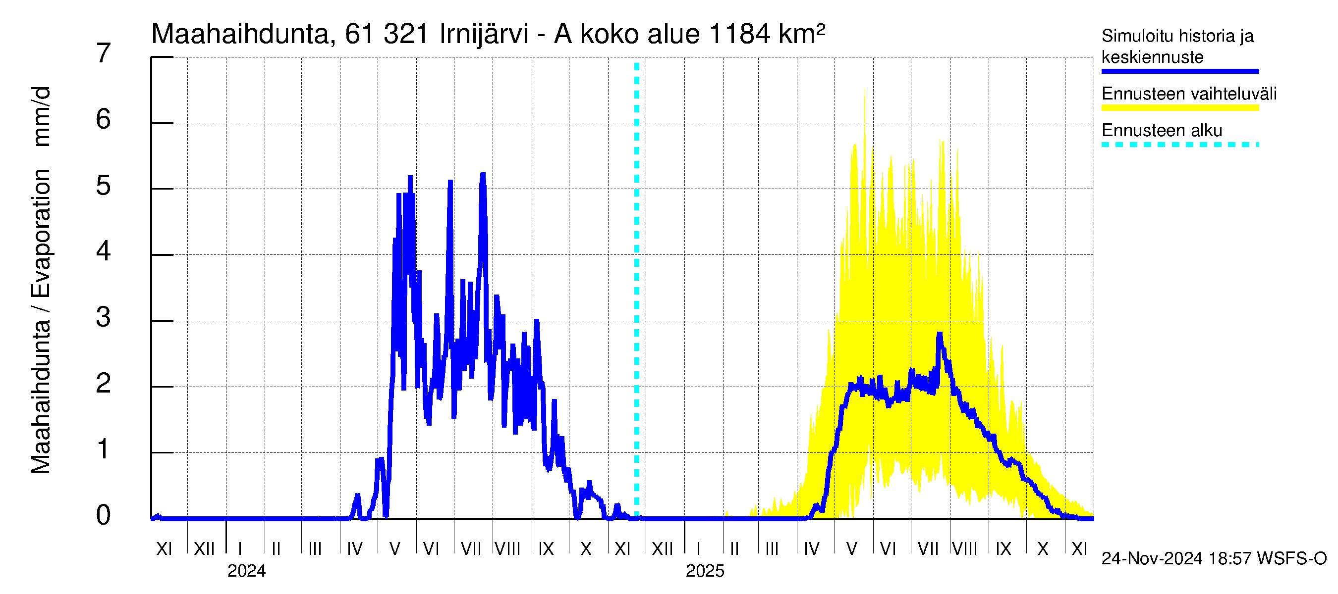 Iijoen vesistöalue - Irnijärvi-Ala-Irni: Haihdunta maa-alueelta