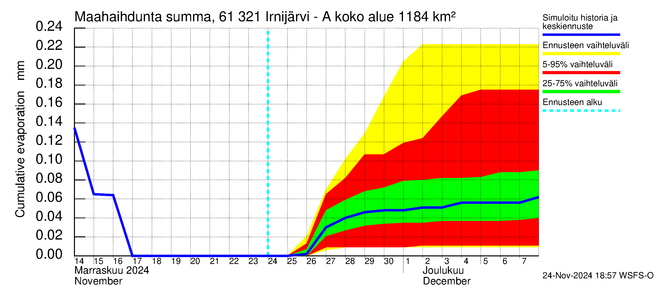 Iijoen vesistöalue - Irnijärvi-Ala-Irni: Haihdunta maa-alueelta - summa