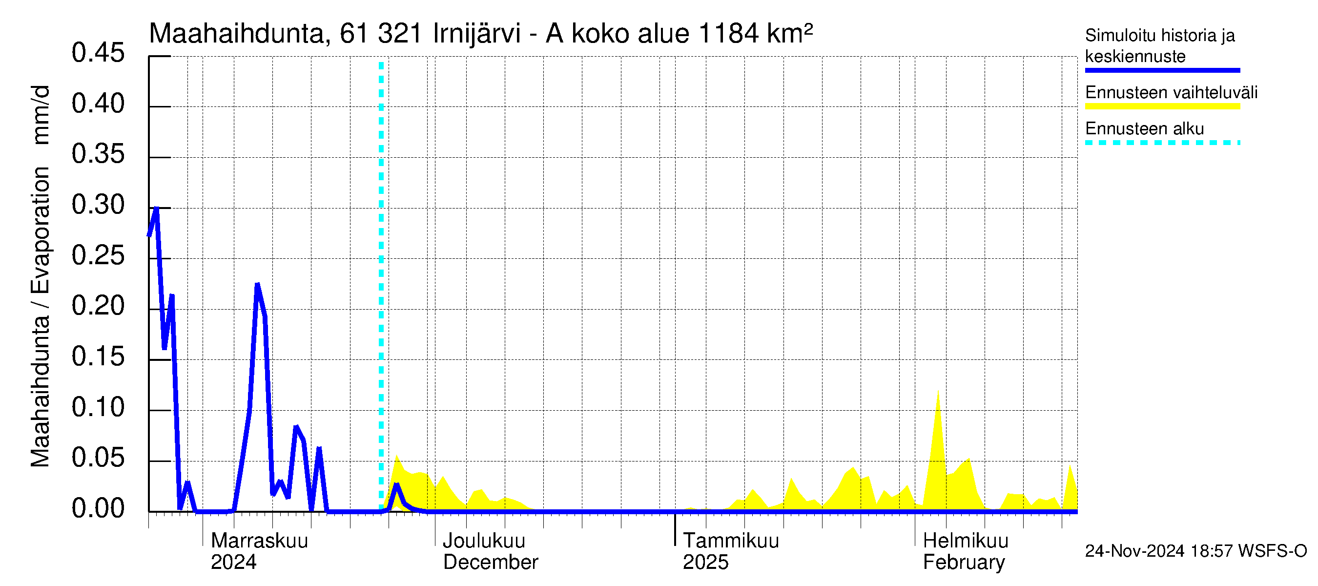 Iijoen vesistöalue - Irnijärvi-Ala-Irni: Haihdunta maa-alueelta