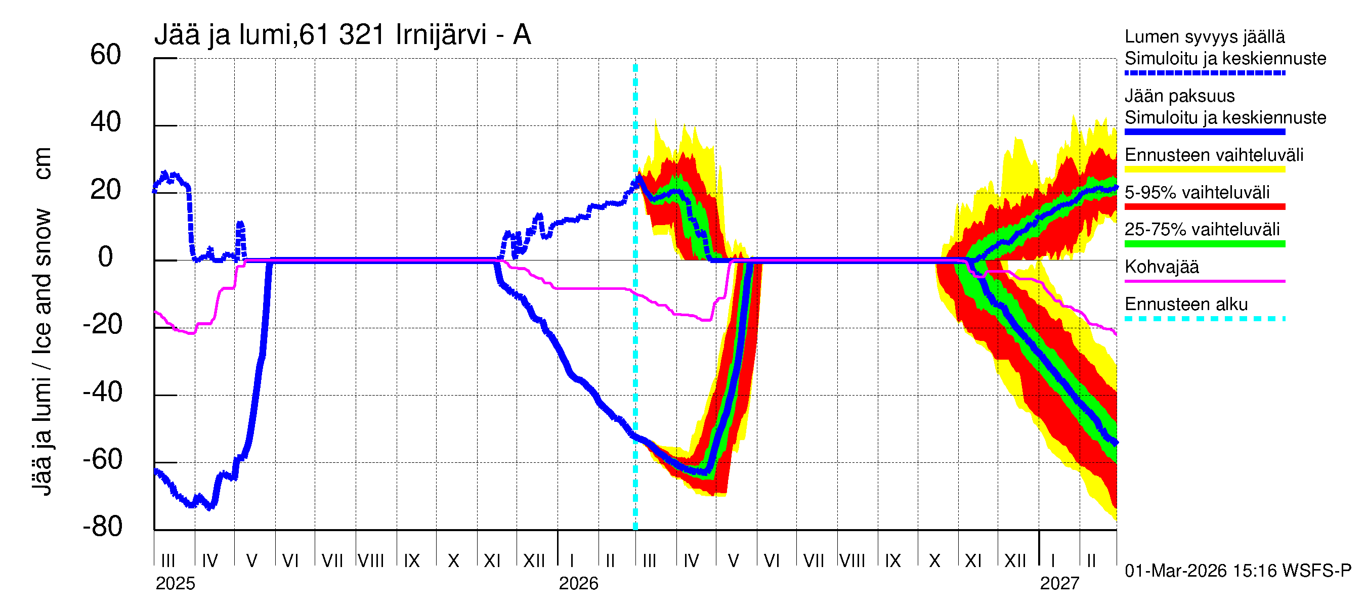 Iijoen vesistöalue - Irnijärvi-Ala-Irni: Jään paksuus