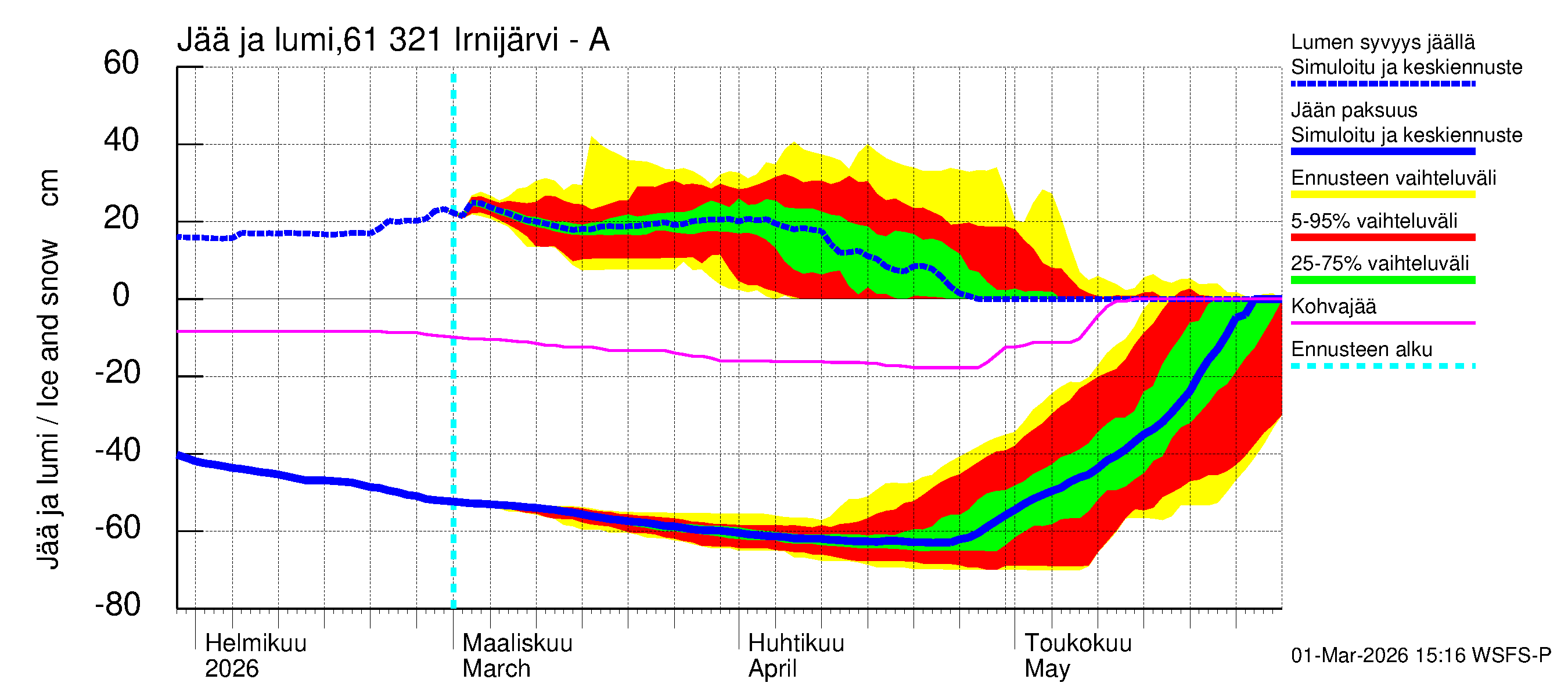 Iijoen vesistöalue - Irnijärvi-Ala-Irni: Jään paksuus