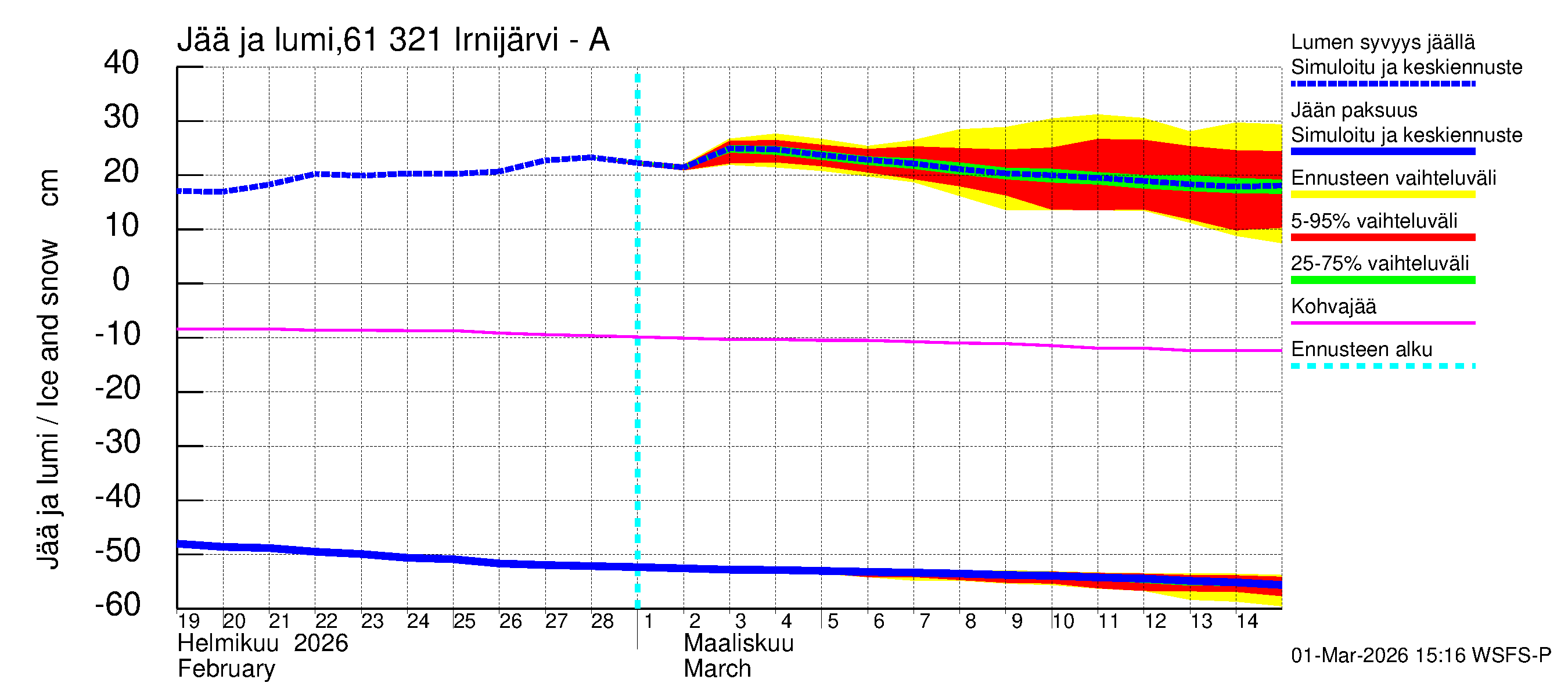 Iijoen vesistöalue - Irnijärvi-Ala-Irni: Jään paksuus