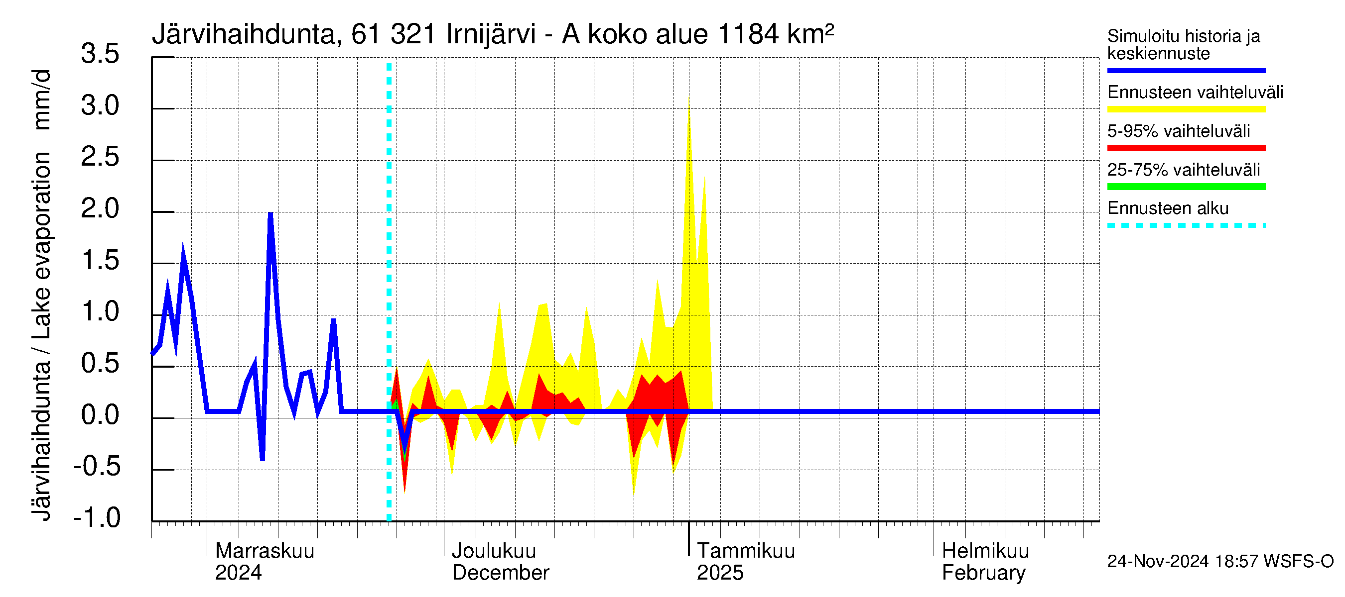 Iijoen vesistöalue - Irnijärvi-Ala-Irni: Järvihaihdunta