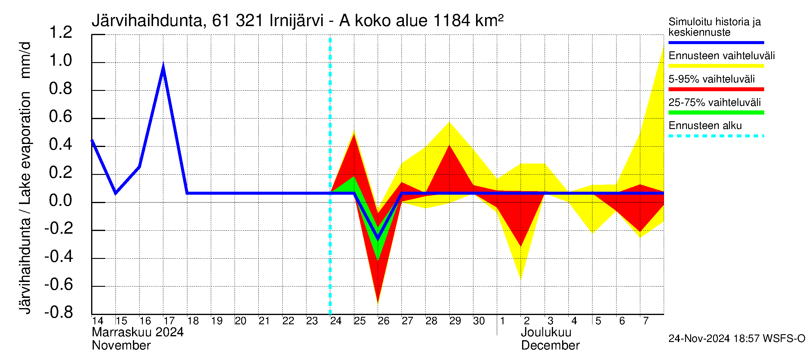 Iijoen vesistöalue - Irnijärvi-Ala-Irni: Järvihaihdunta