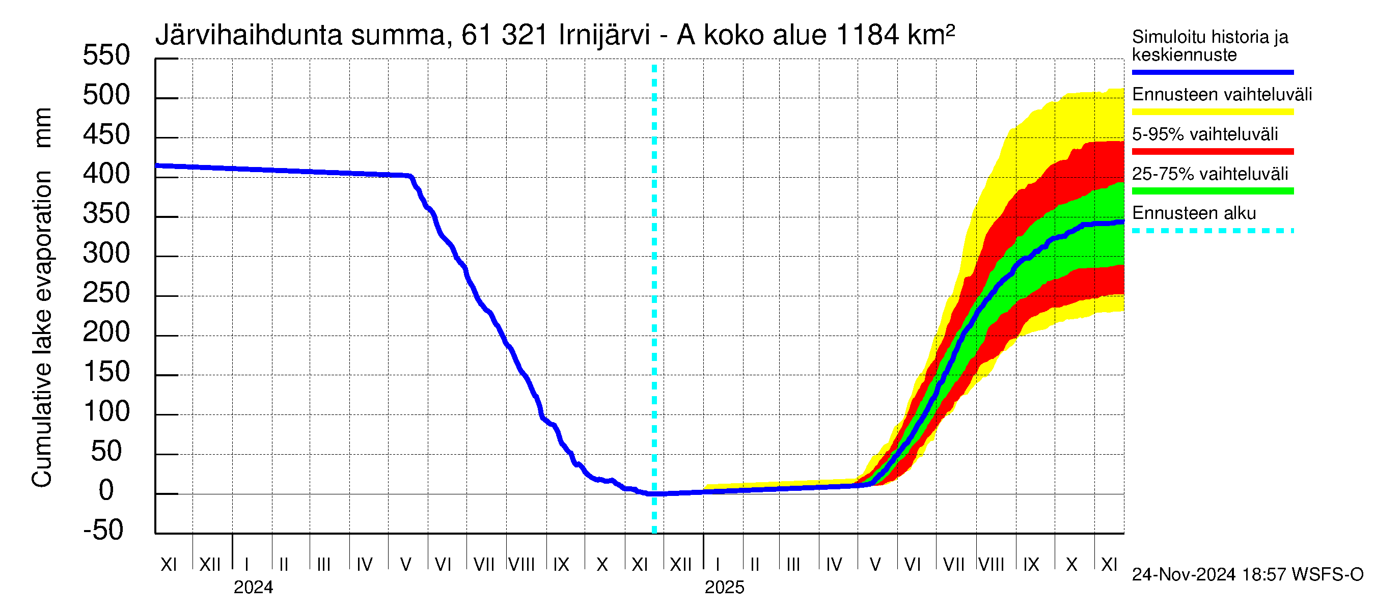 Iijoen vesistöalue - Irnijärvi-Ala-Irni: Järvihaihdunta - summa