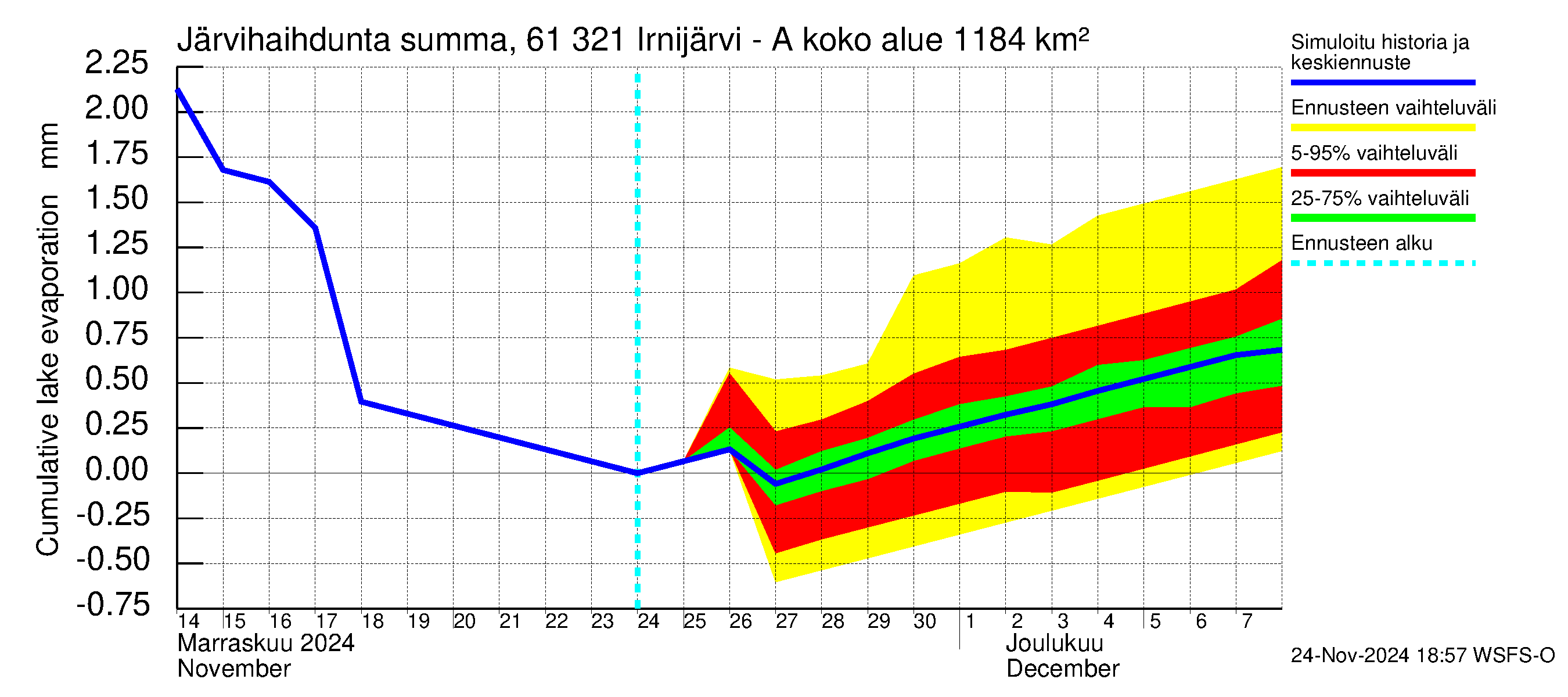 Iijoen vesistöalue - Irnijärvi-Ala-Irni: Järvihaihdunta - summa