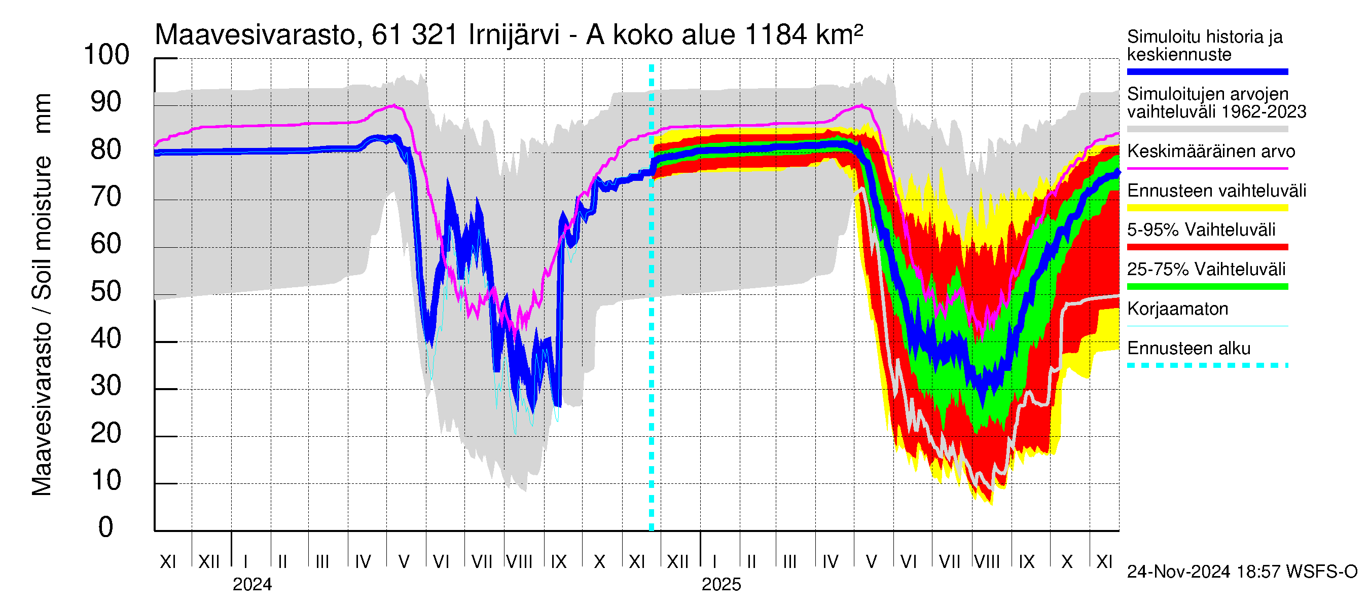 Iijoen vesistöalue - Irnijärvi-Ala-Irni: Maavesivarasto