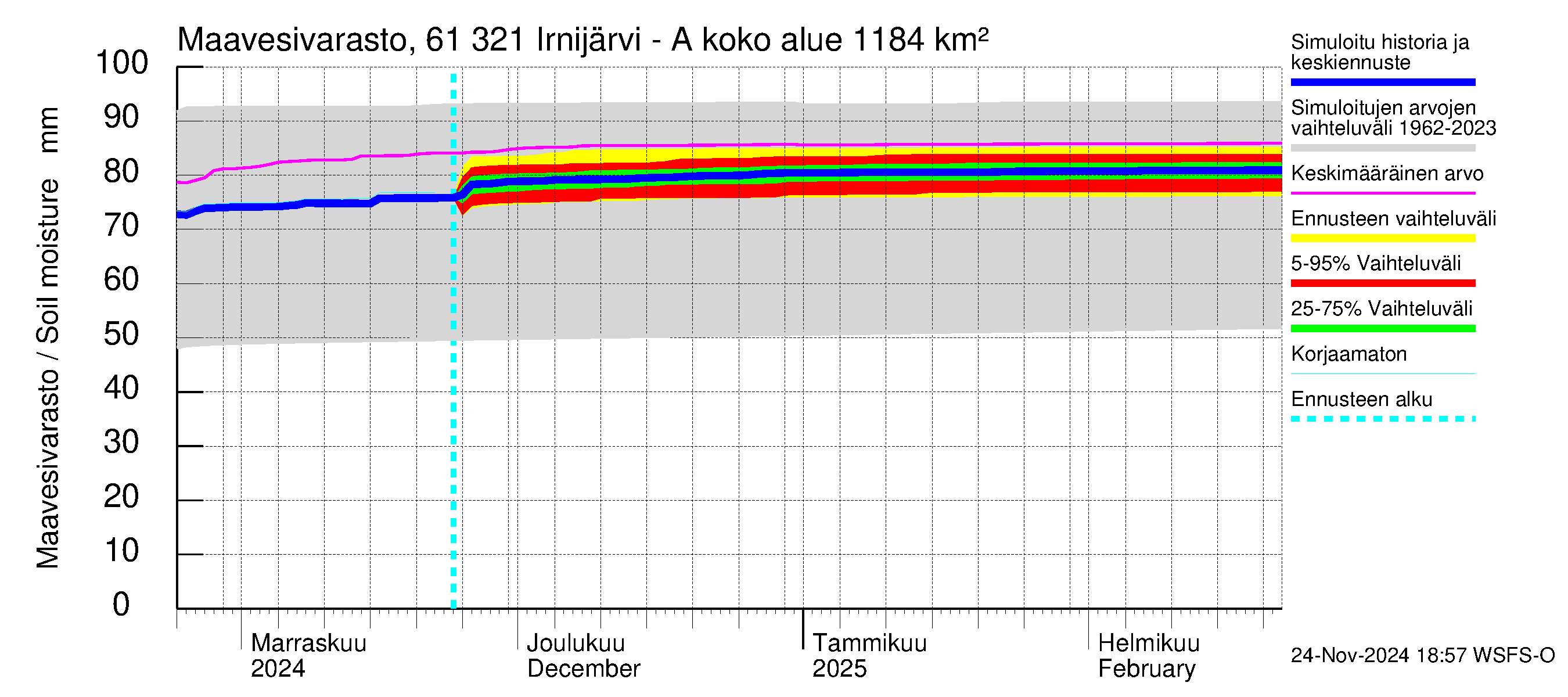 Iijoen vesistöalue - Irnijärvi-Ala-Irni: Maavesivarasto