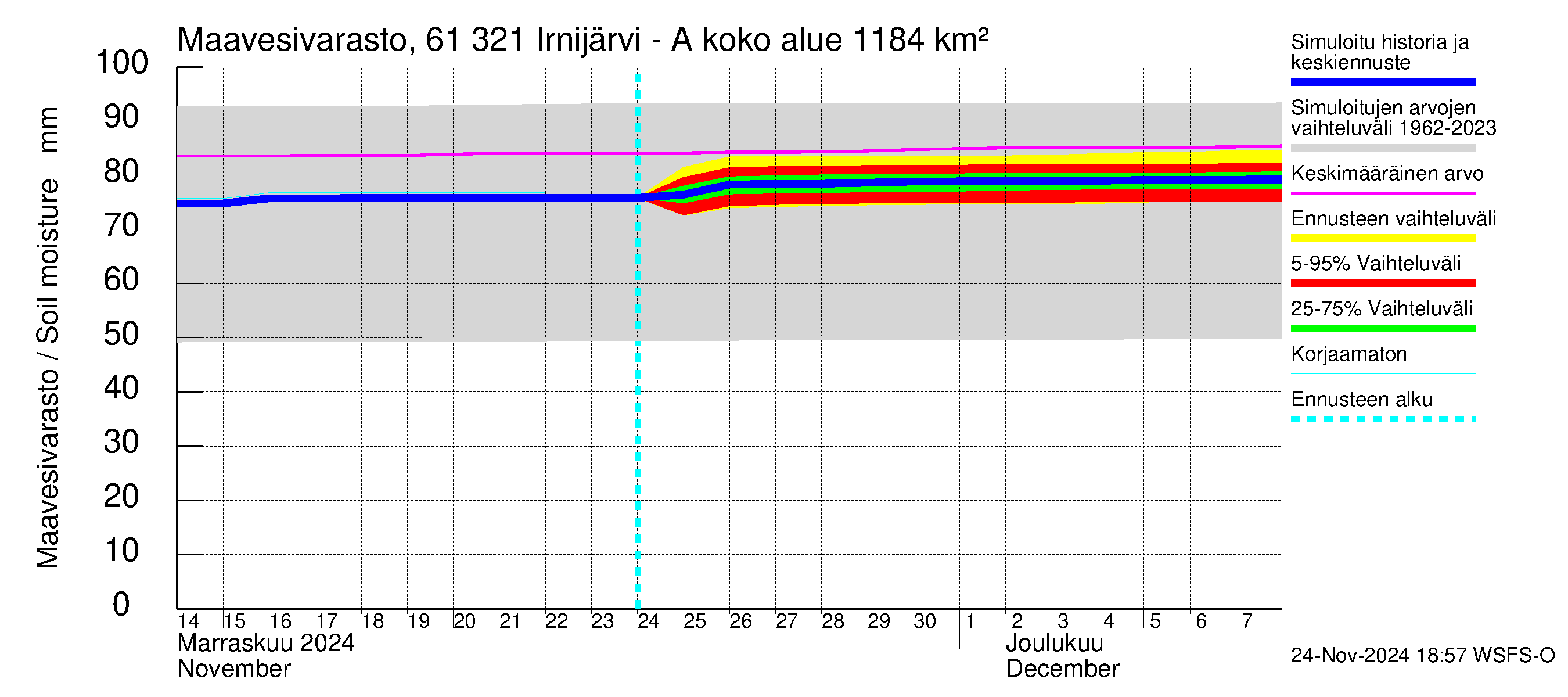 Iijoen vesistöalue - Irnijärvi-Ala-Irni: Maavesivarasto