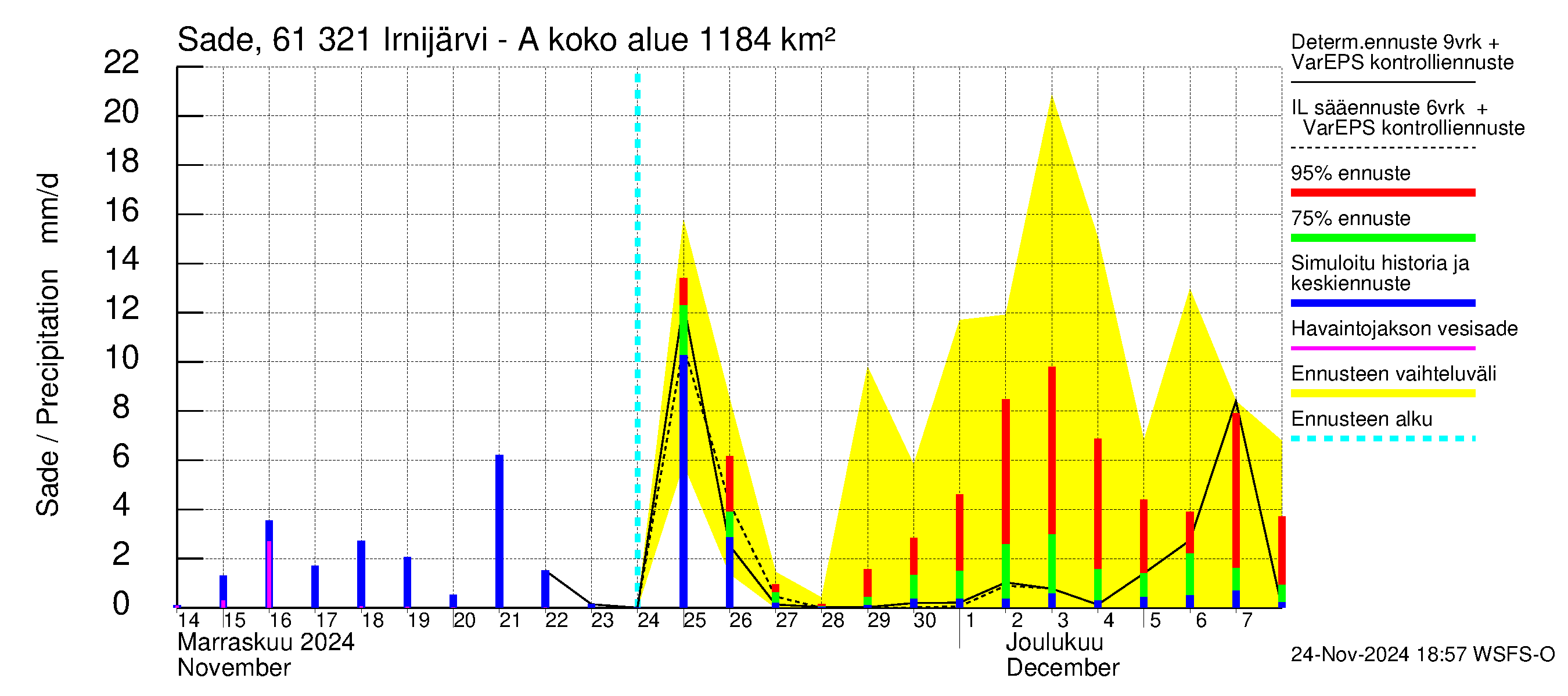 Iijoen vesistöalue - Irnijärvi-Ala-Irni: Sade