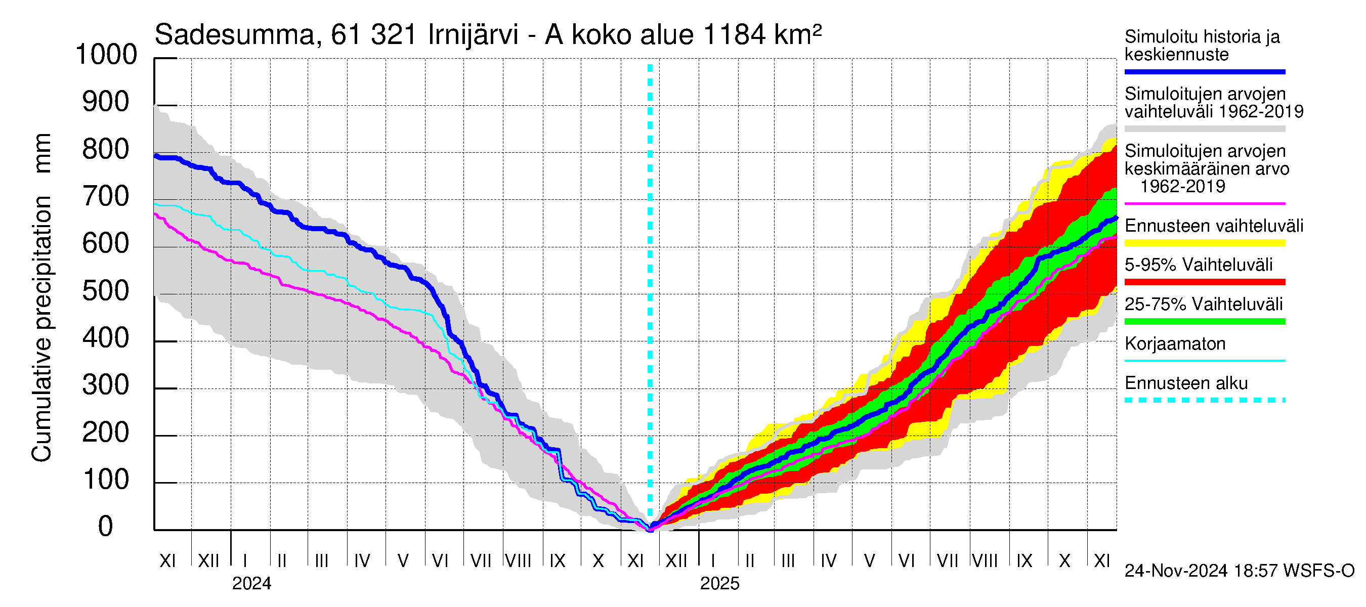 Iijoen vesistöalue - Irnijärvi-Ala-Irni: Sade - summa