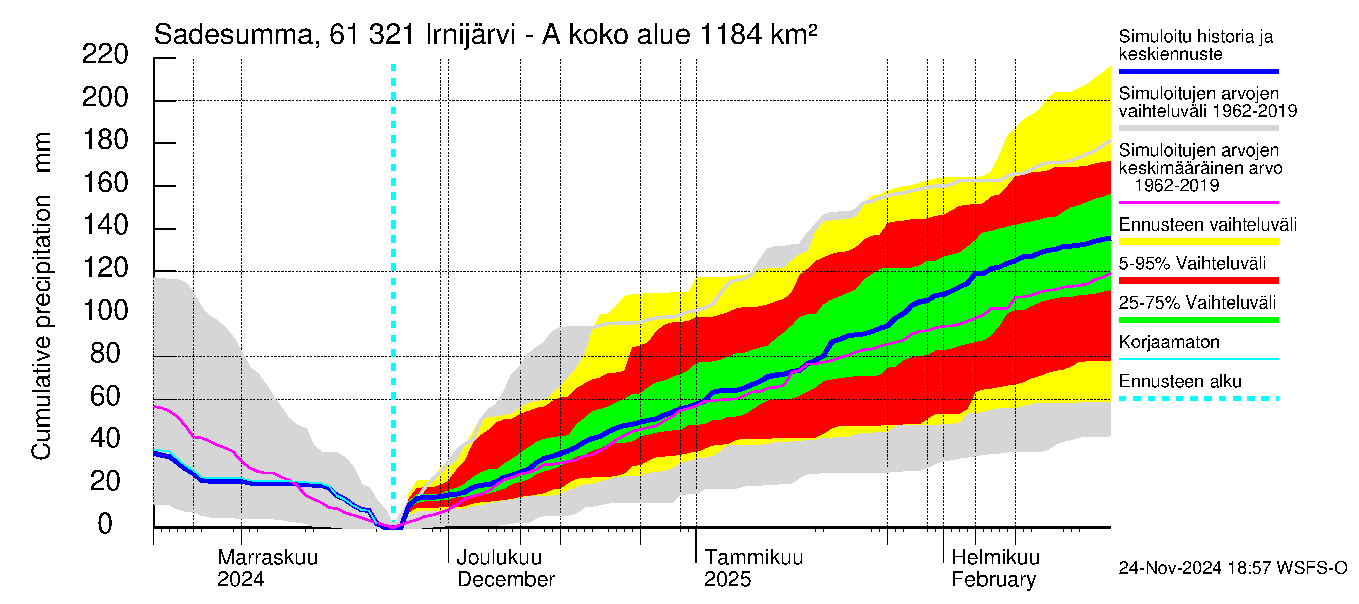 Iijoen vesistöalue - Irnijärvi-Ala-Irni: Sade - summa