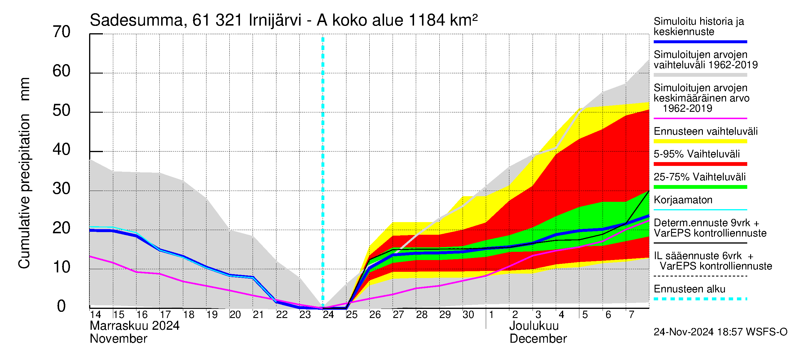 Iijoen vesistöalue - Irnijärvi-Ala-Irni: Sade - summa