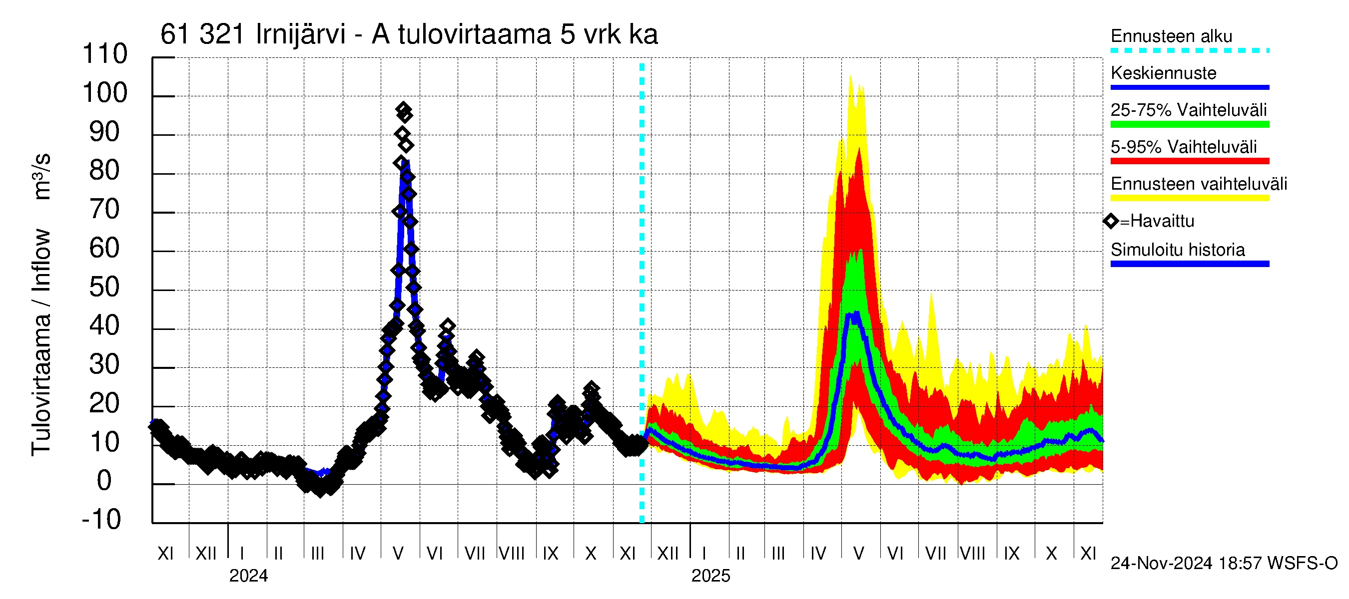 Iijoen vesistöalue - Irnijärvi-Ala-Irni: Tulovirtaama (usean vuorokauden liukuva keskiarvo) - jakaumaennuste