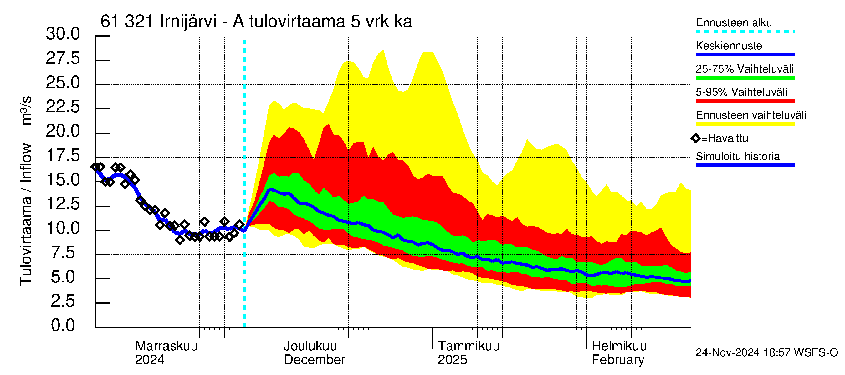 Iijoen vesistöalue - Irnijärvi-Ala-Irni: Tulovirtaama (usean vuorokauden liukuva keskiarvo) - jakaumaennuste